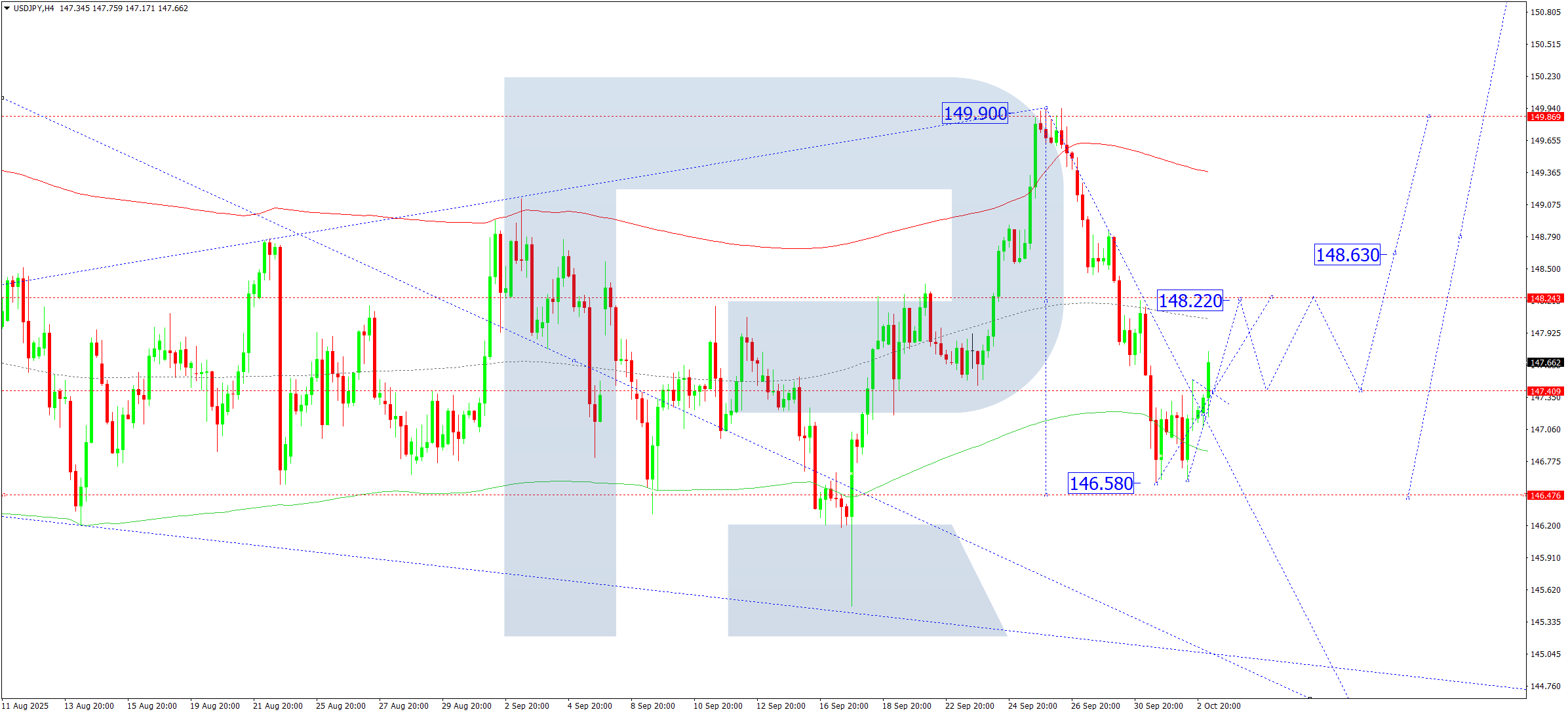 USDJPY technical analysis for 3 October 2025