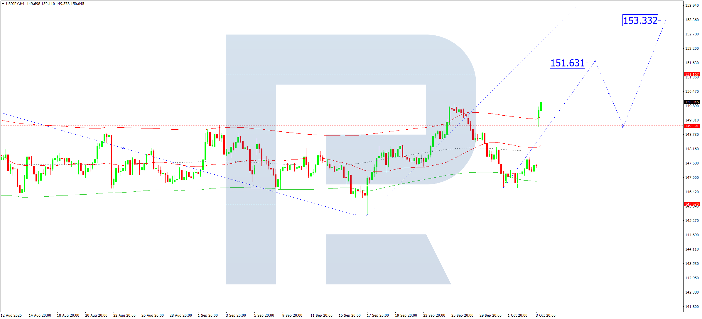 USDJPY technical analysis for 6 October 2025