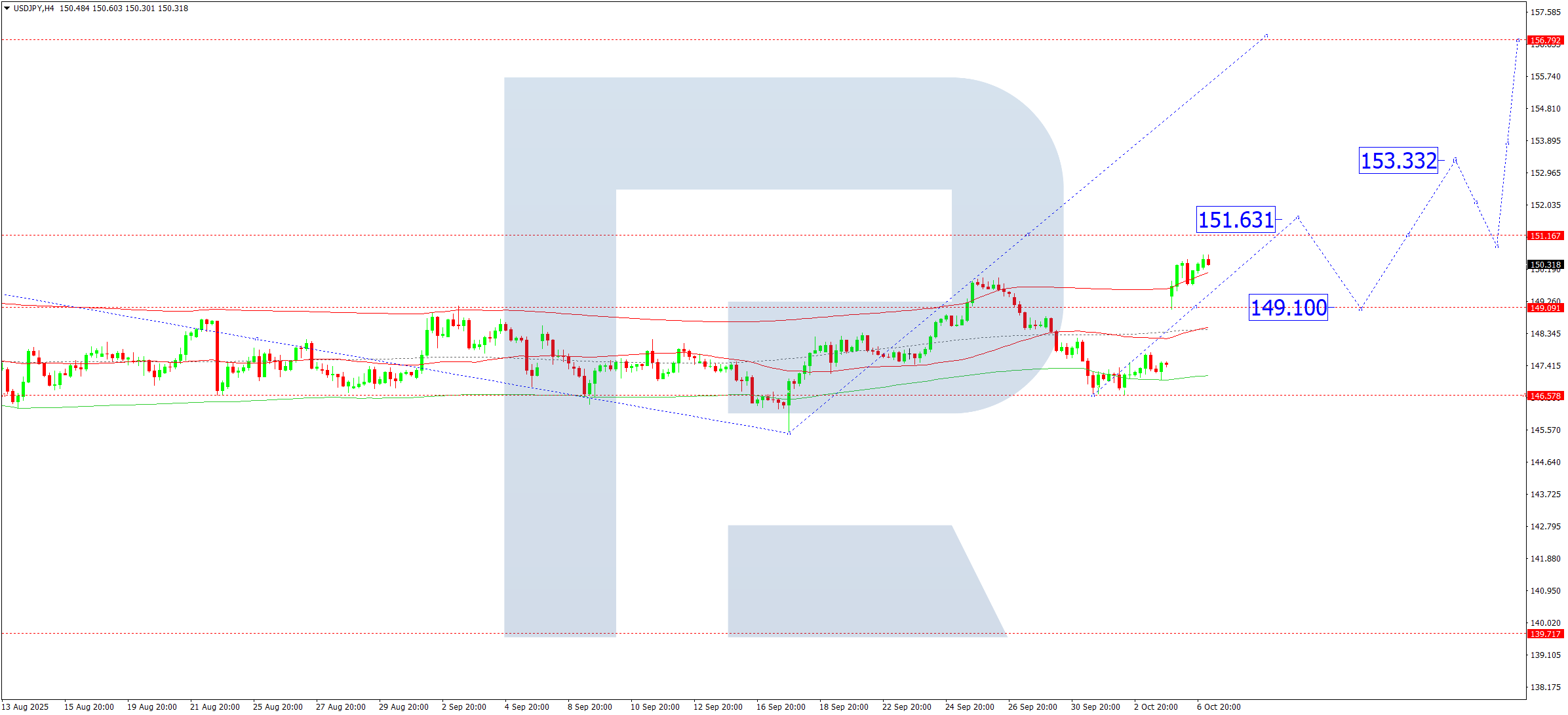 USDJPY technical analysis for 7 October 2025