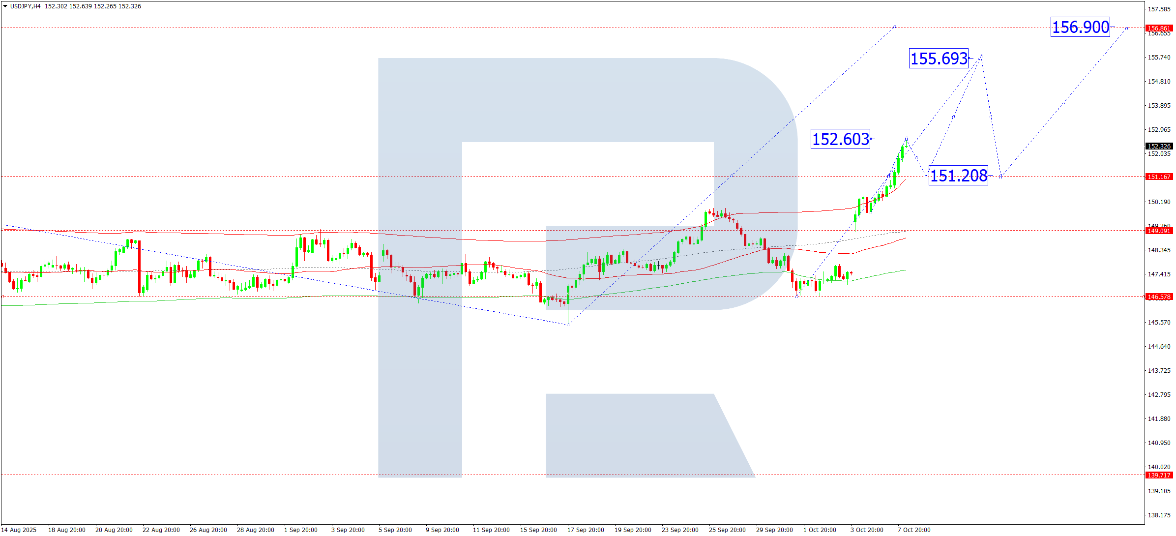 USDJPY technical analysis for 8 October 2025