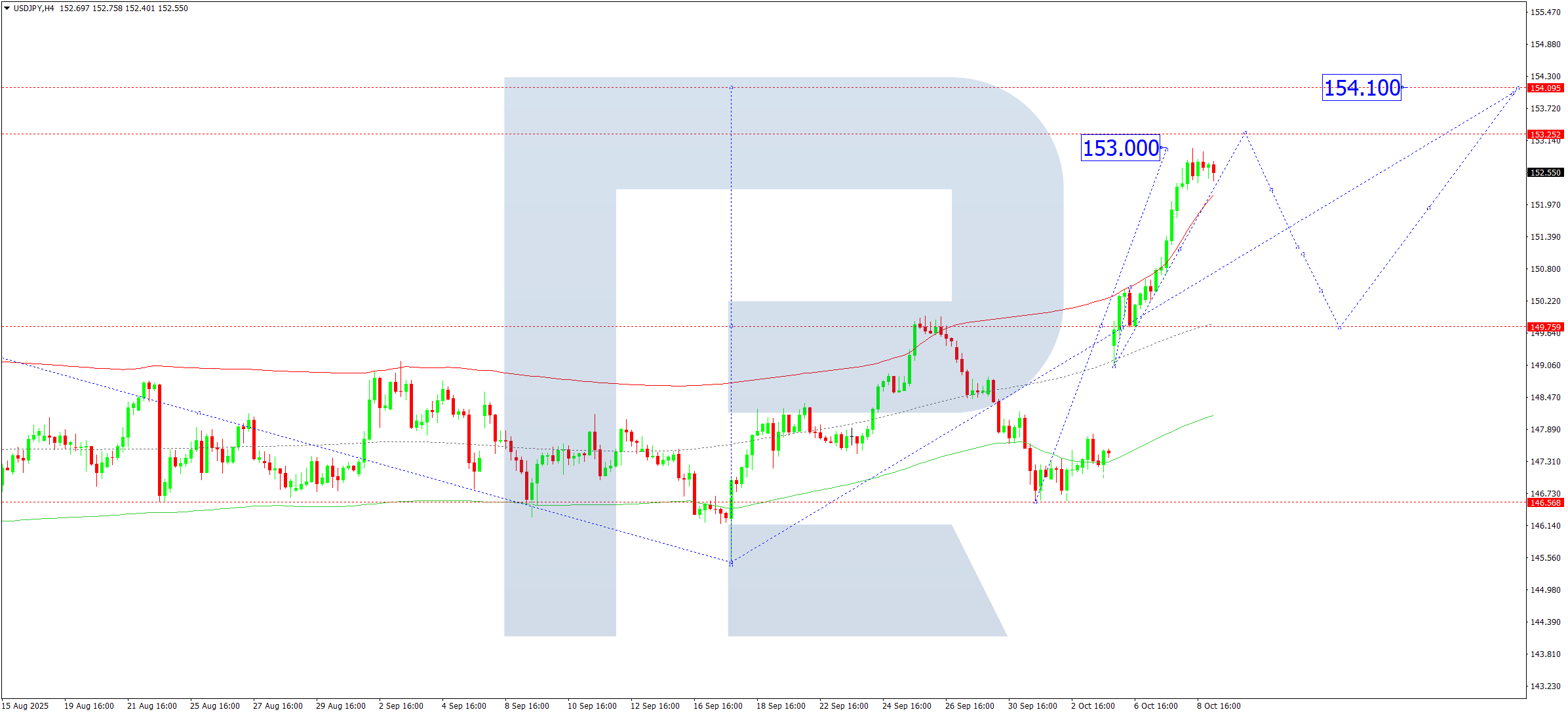 USDJPY technical analysis for 9 October 2025
