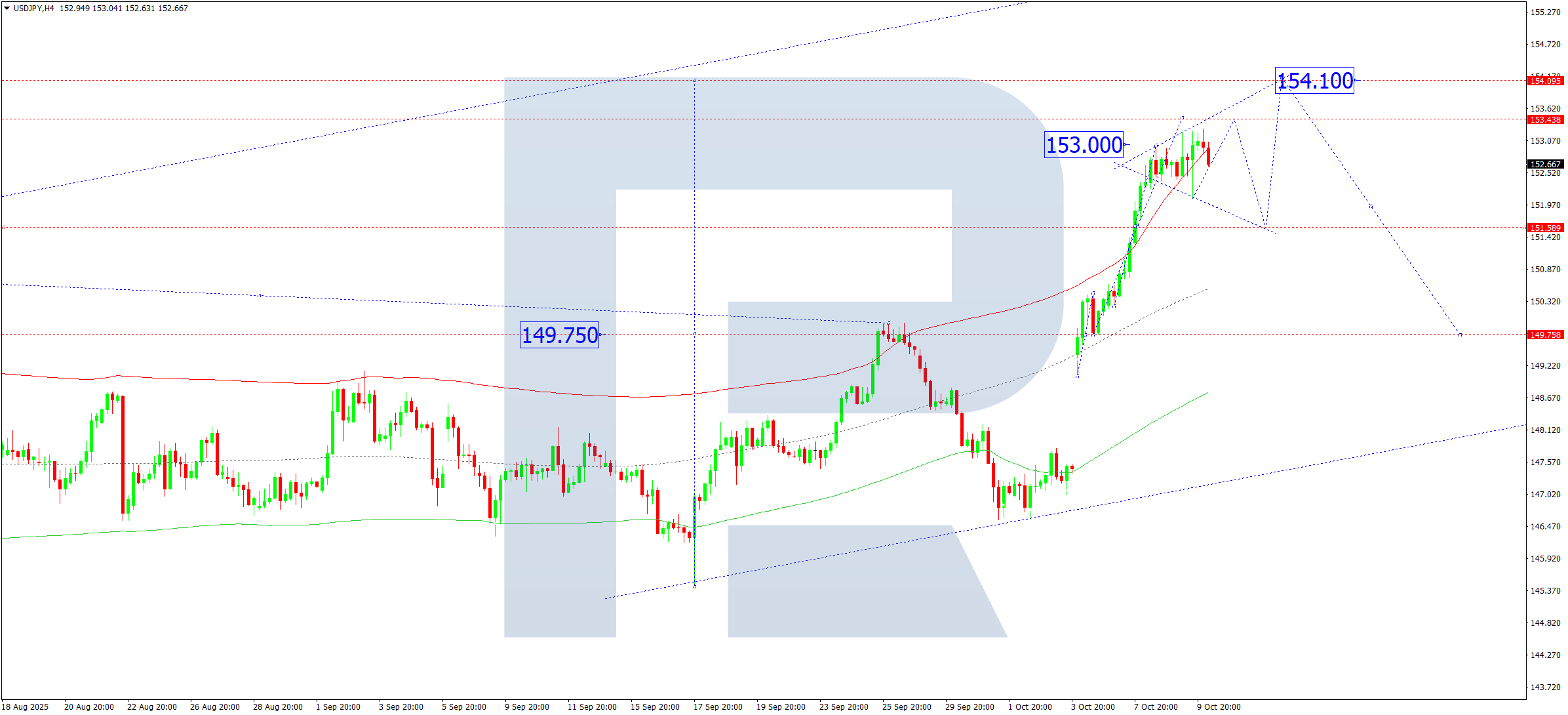 USDJPY technical analysis for 10 October 2025