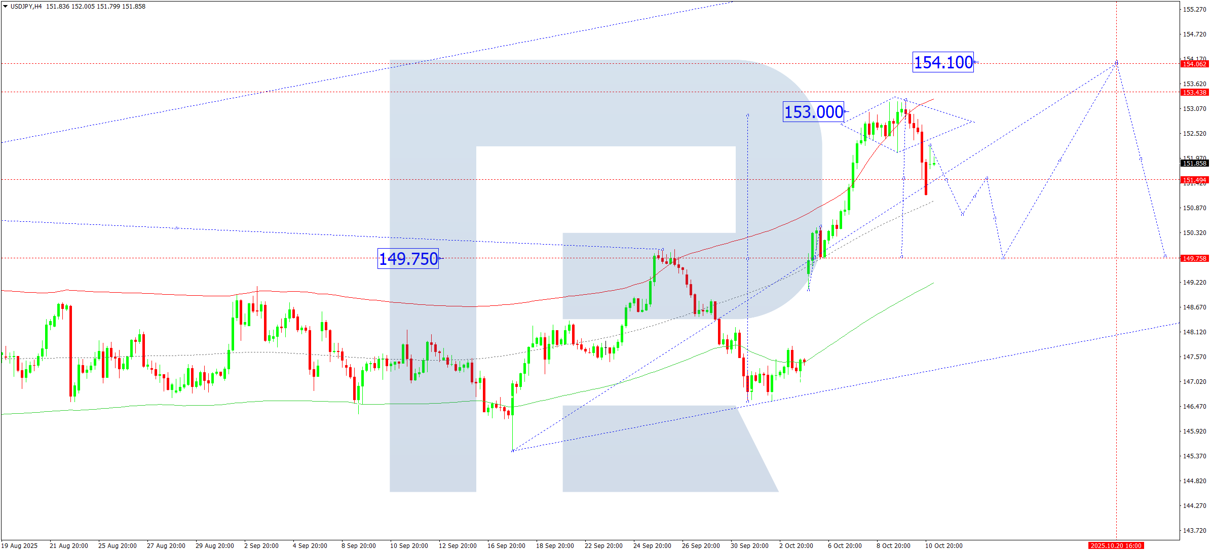 USDJPY technical analysis for 13 October 2025
