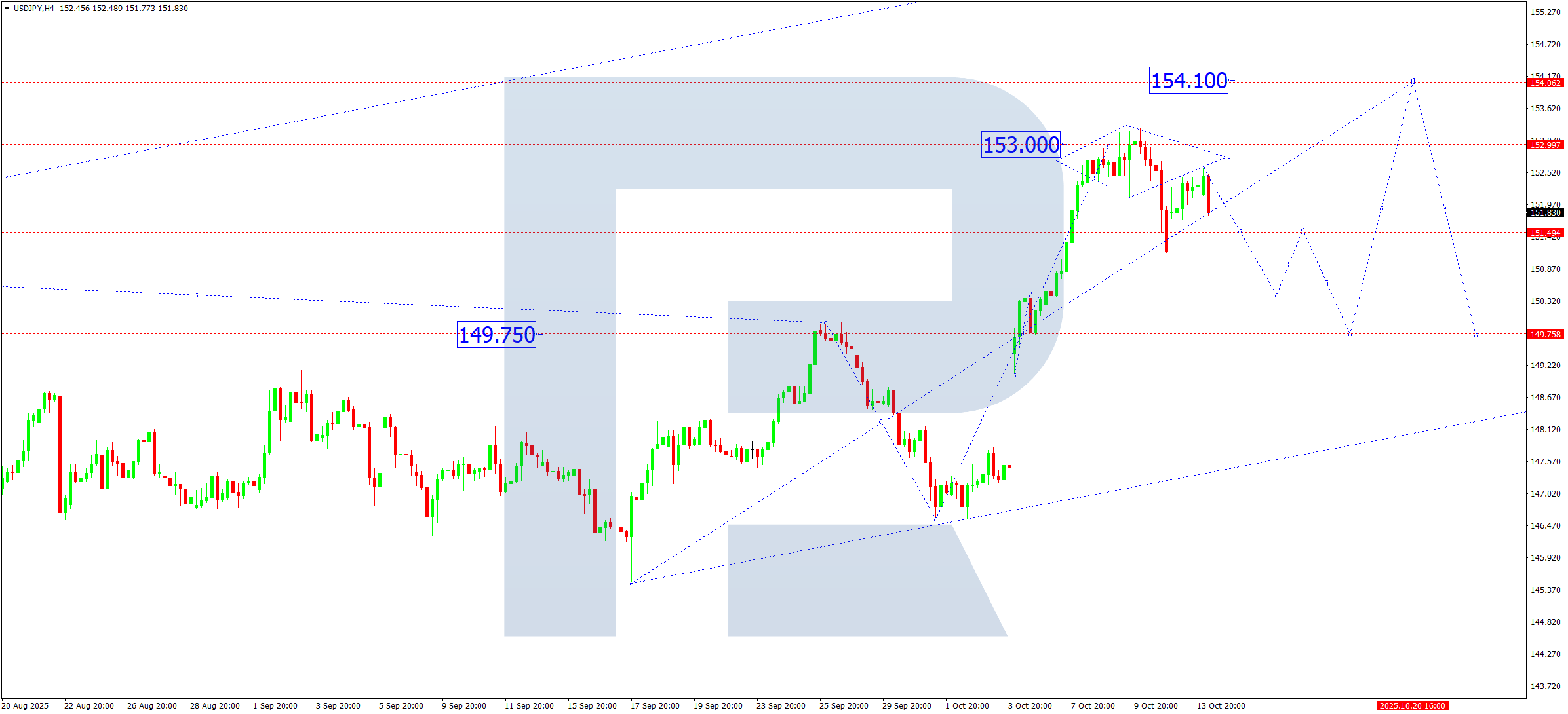 USDJPY technical analysis for 14 October 2025