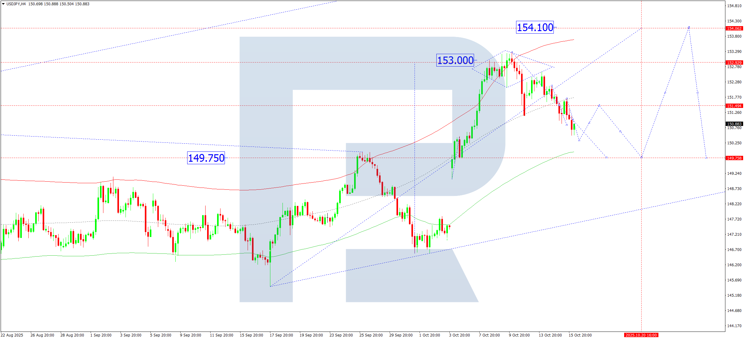 USDJPY technical analysis for 16 October 2025