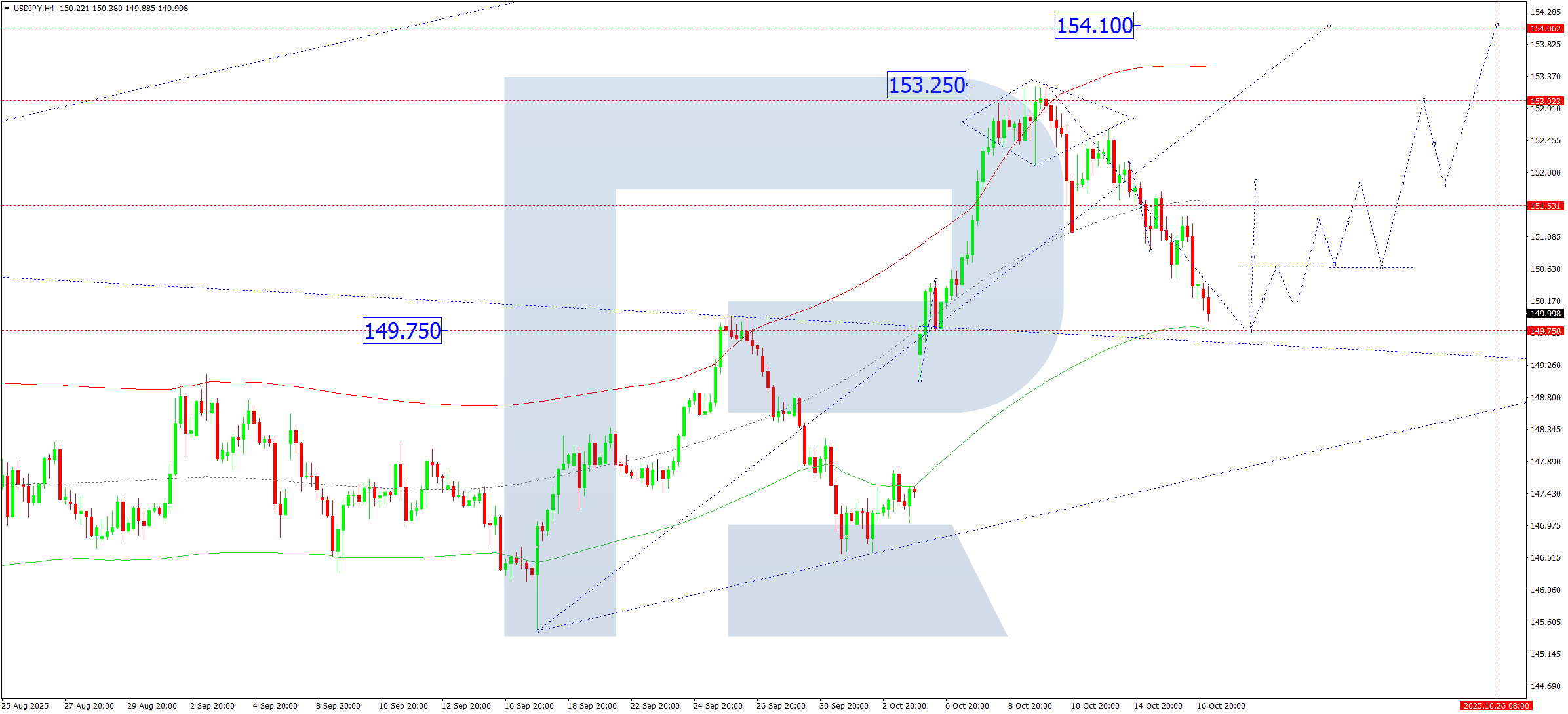 USDJPY technical analysis for 17 October 2025