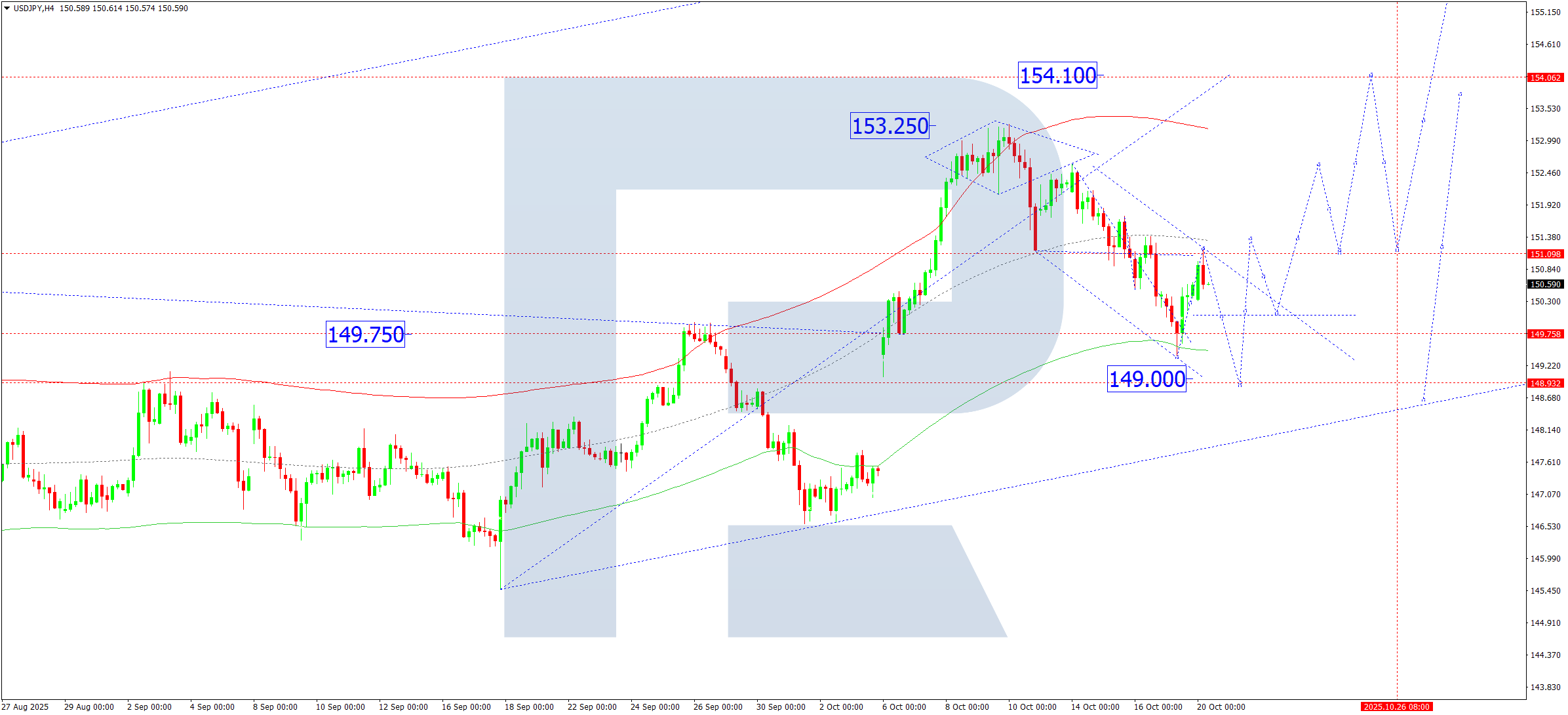 USDJPY technical analysis for 20 October 2025