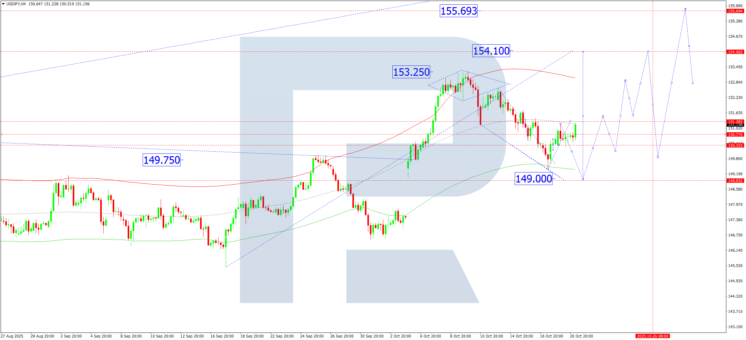 USDJPY technical analysis for 21 October 2025