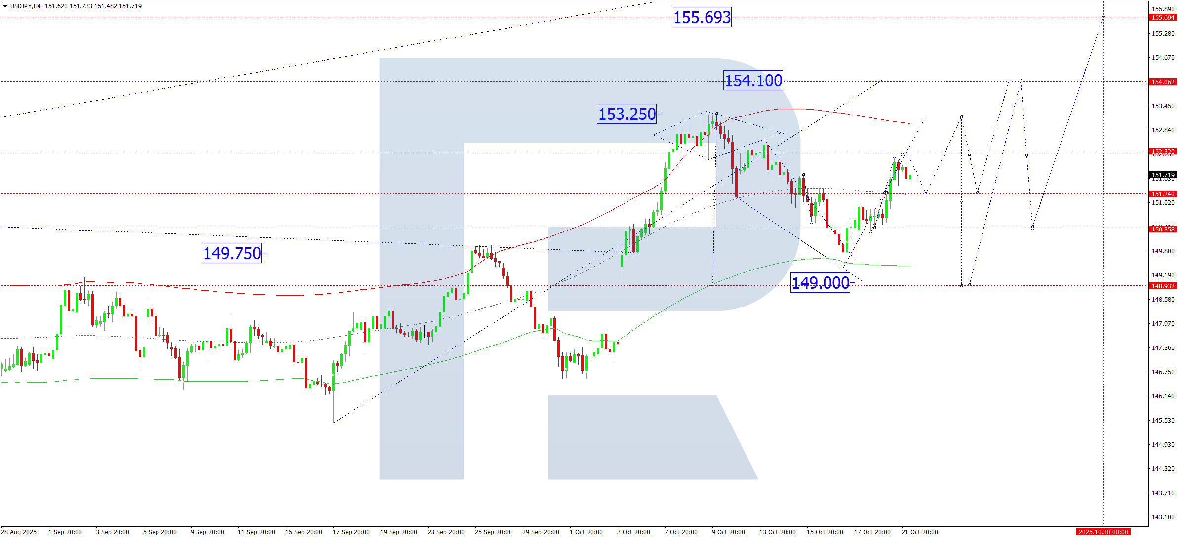 USDJPY technical analysis for 22 October 2025