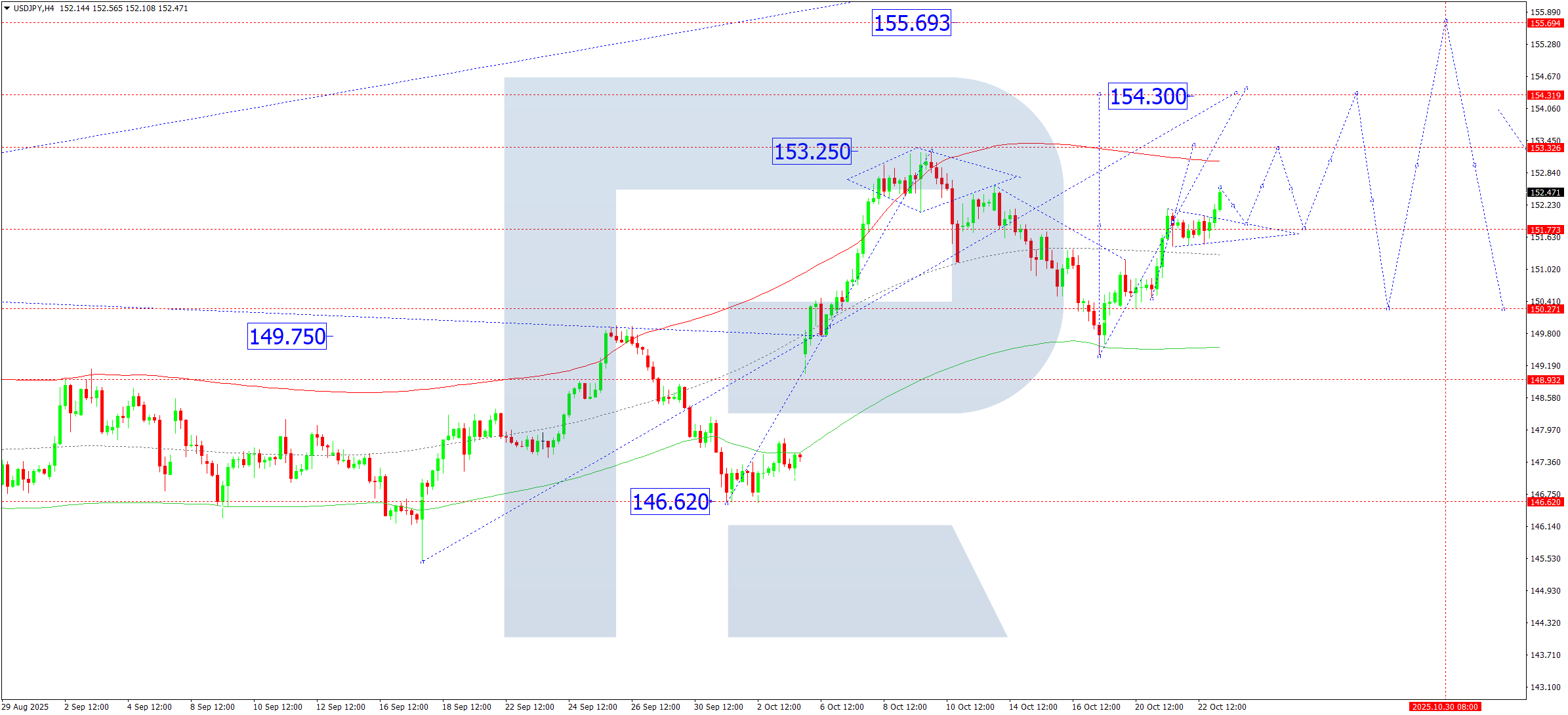 USDJPY technical analysis for 23 October 2025