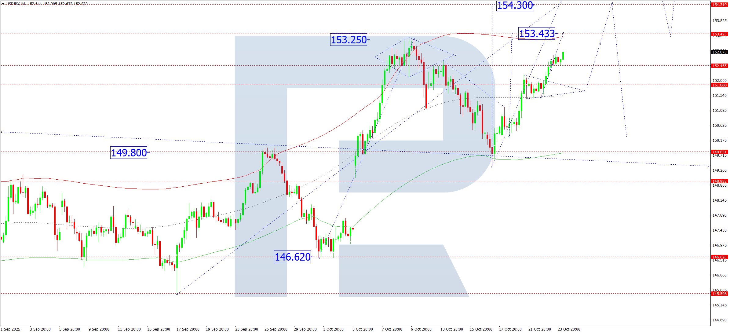 USDJPY technical analysis for 24 October 2025