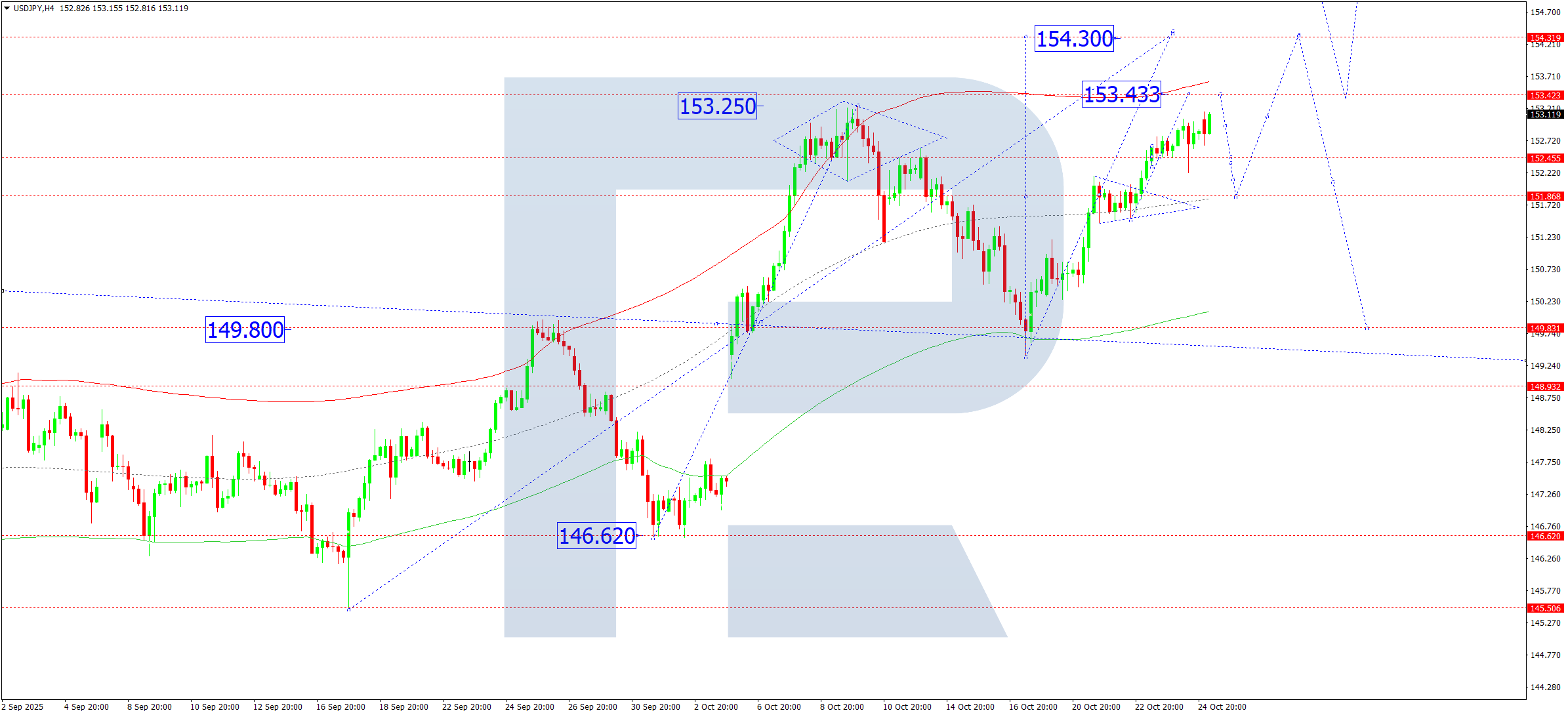 USDJPY technical analysis for 27 October 2025