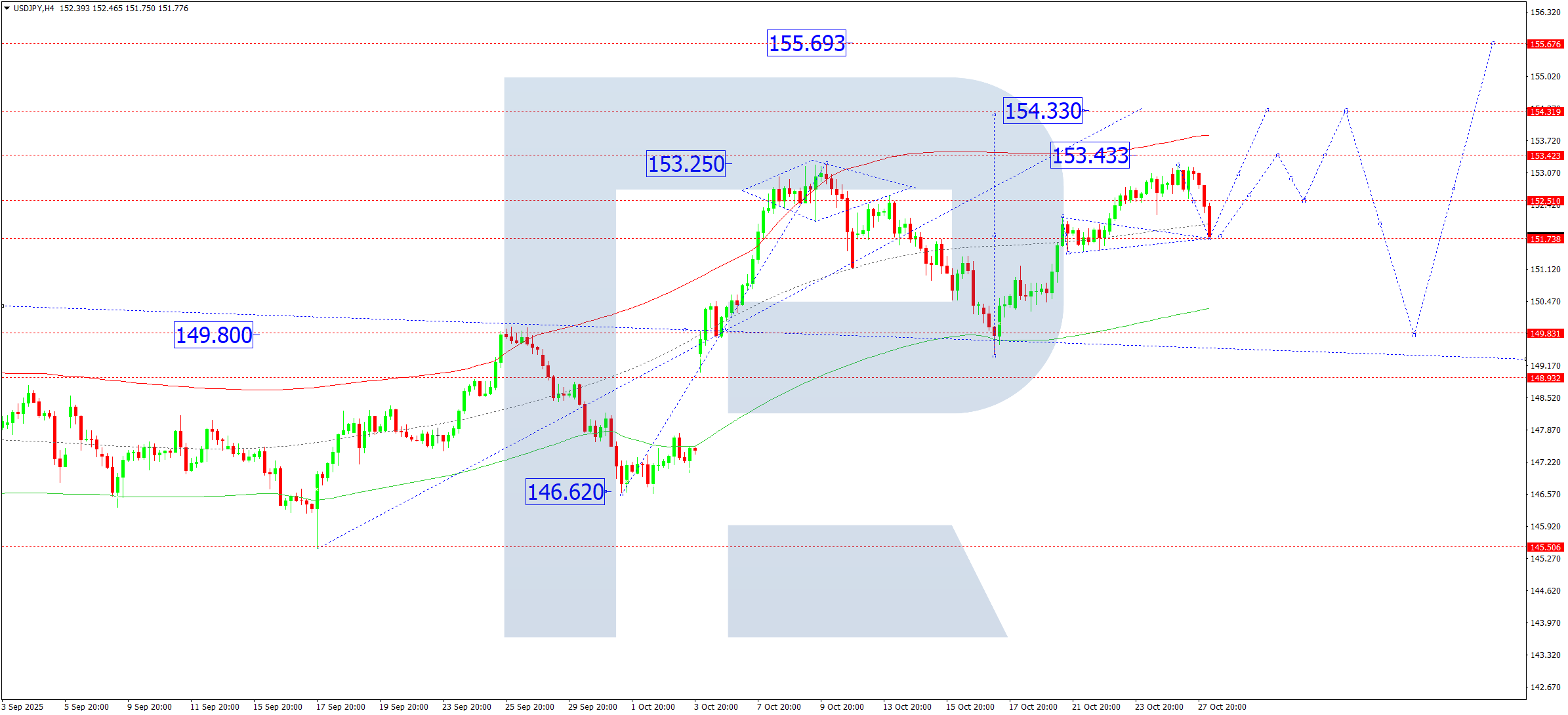 USDJPY technical analysis for 28 October 2025