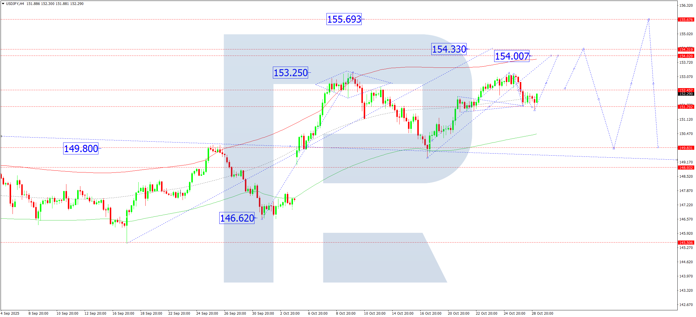 USDJPY technical analysis for 29 October 2025
