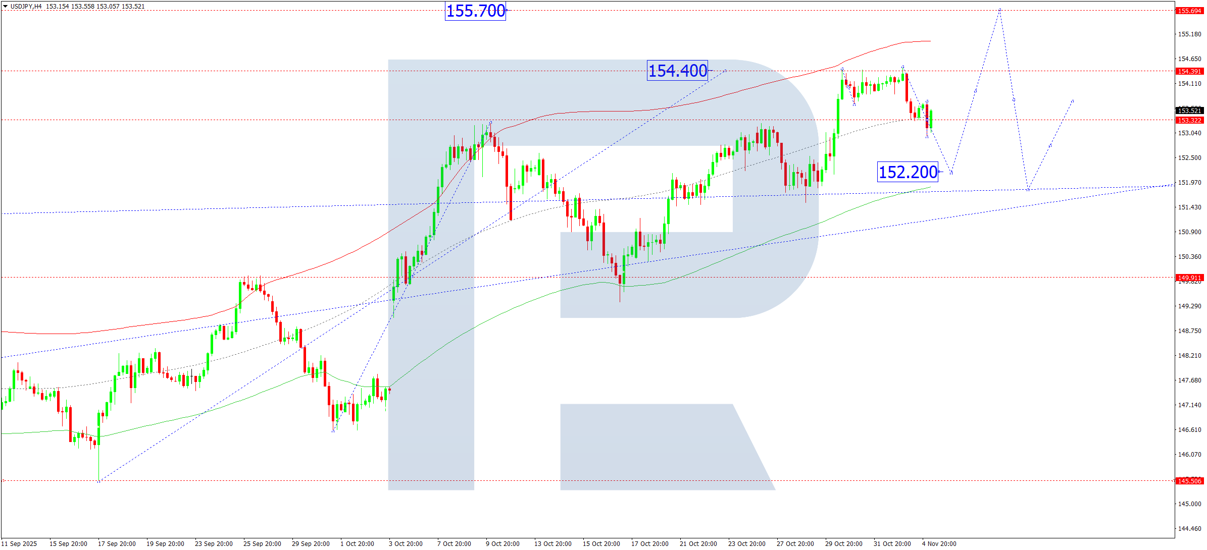 USDJPY technical analysis for 5 November 2025