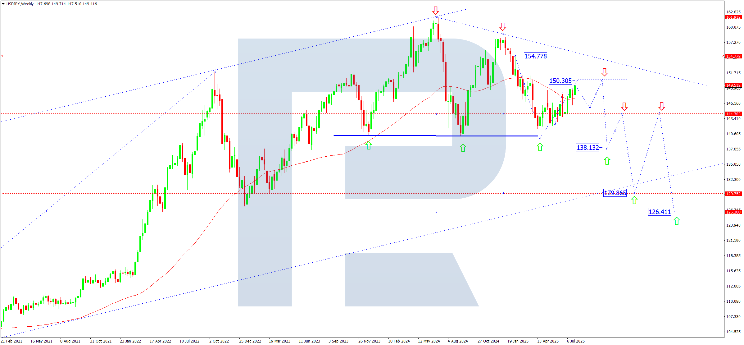 USDJPY technical analysis for August 2025