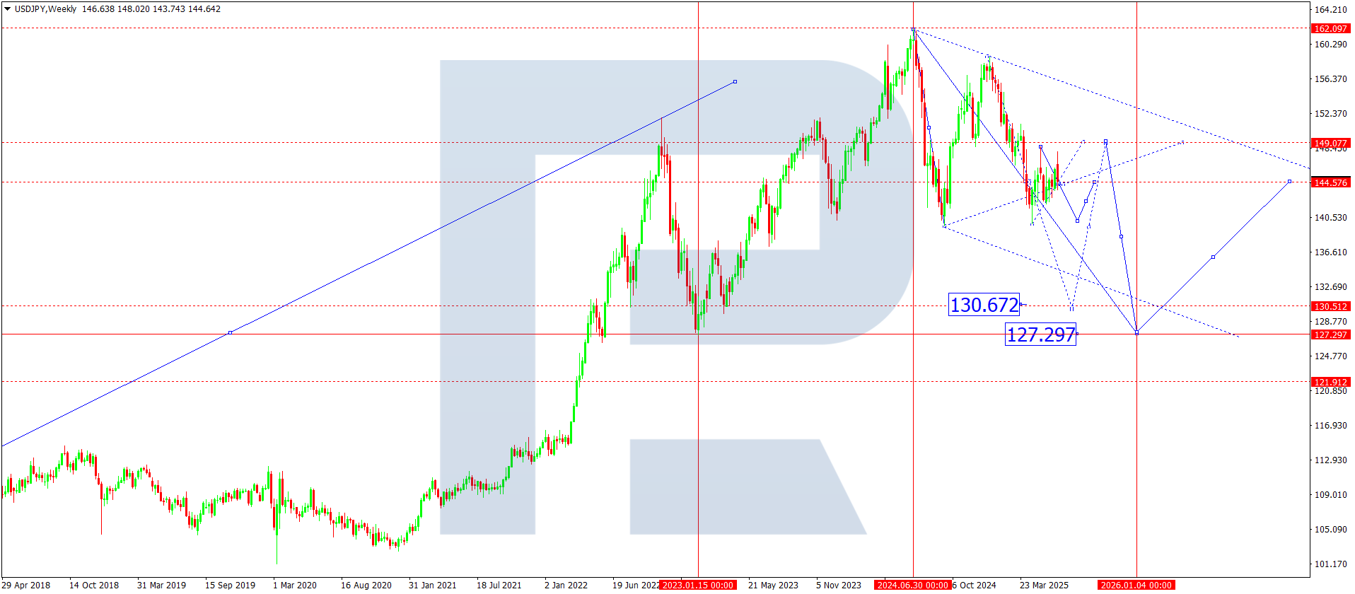 USDJPY technical analysis for July 2025