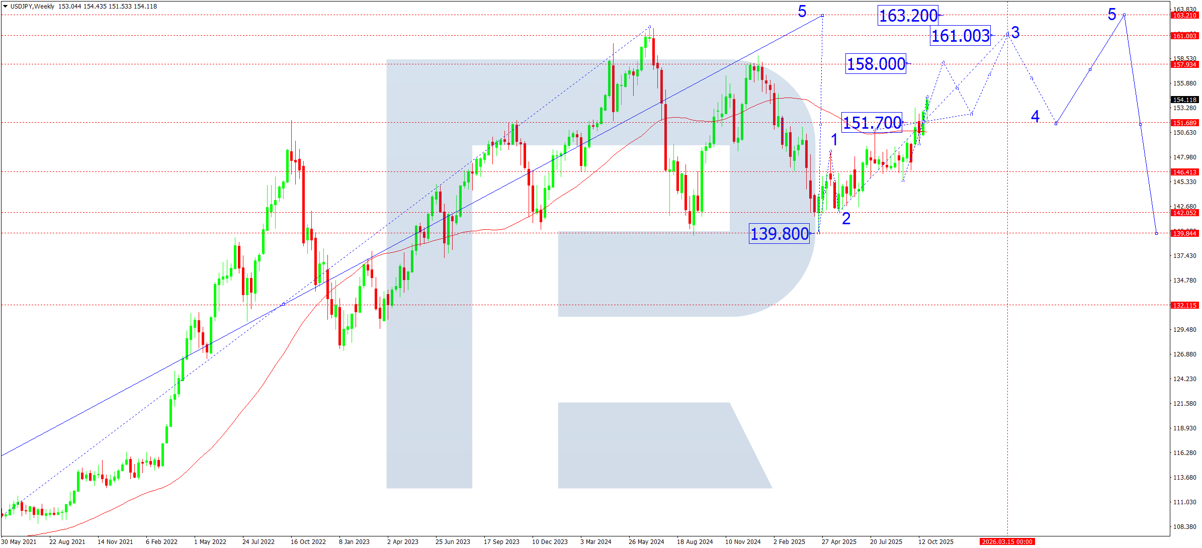 USDJPY technical analysis for November 2025