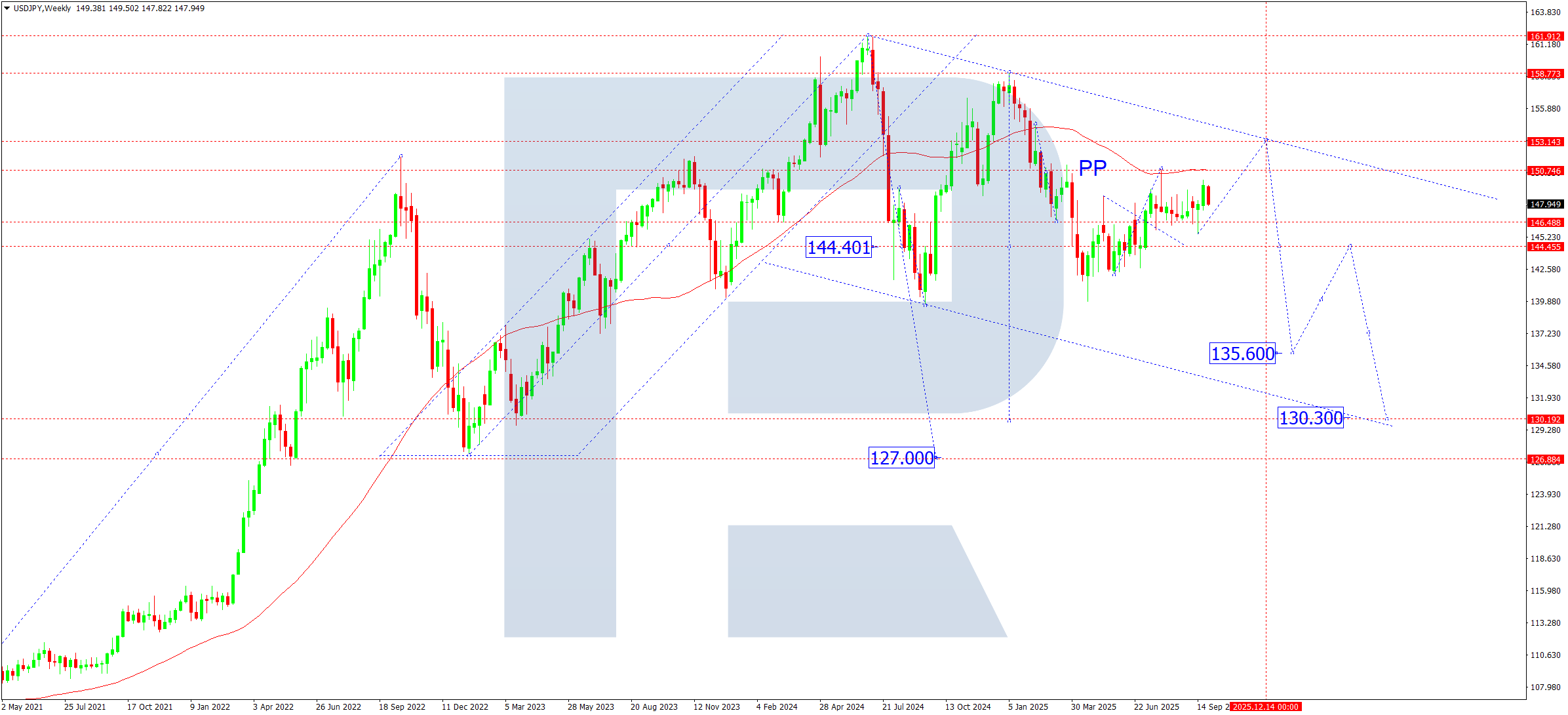 USDJPY technical analysis for October 2025