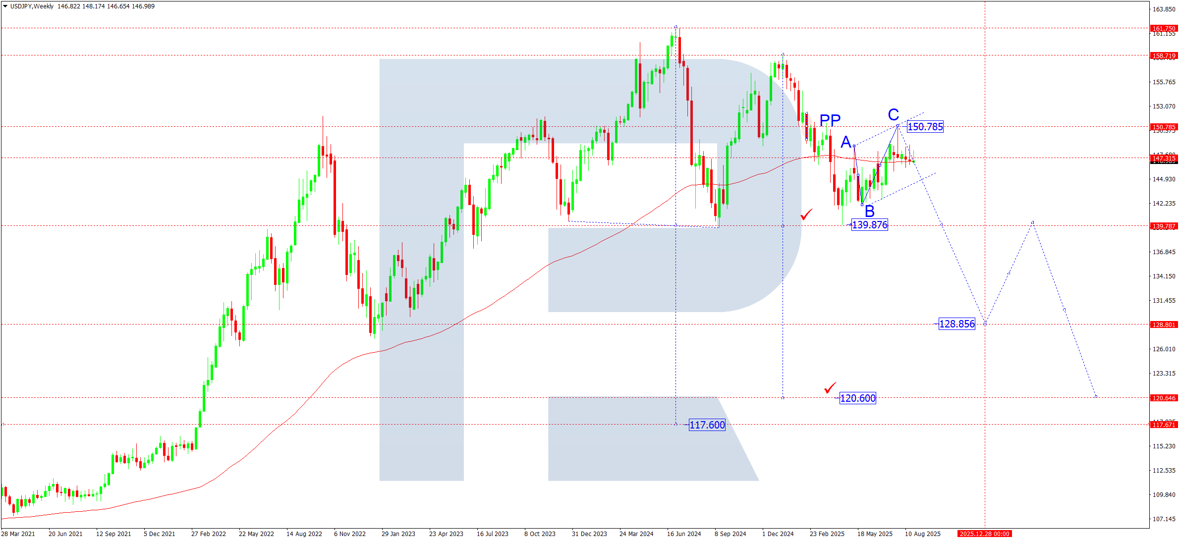 USDJPY technical analysis for September 2025