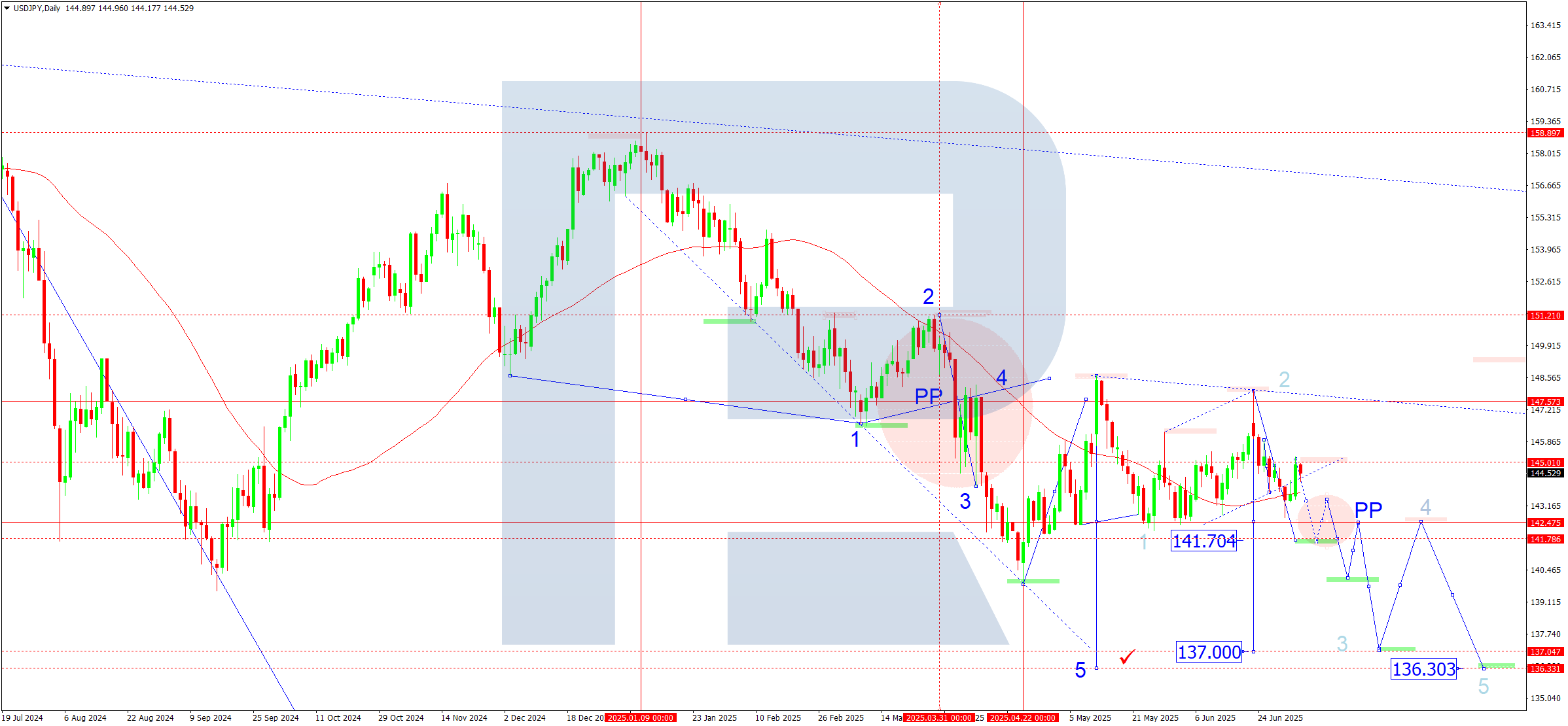 USDJPY weekly technical analysis for 07-07 July 2025