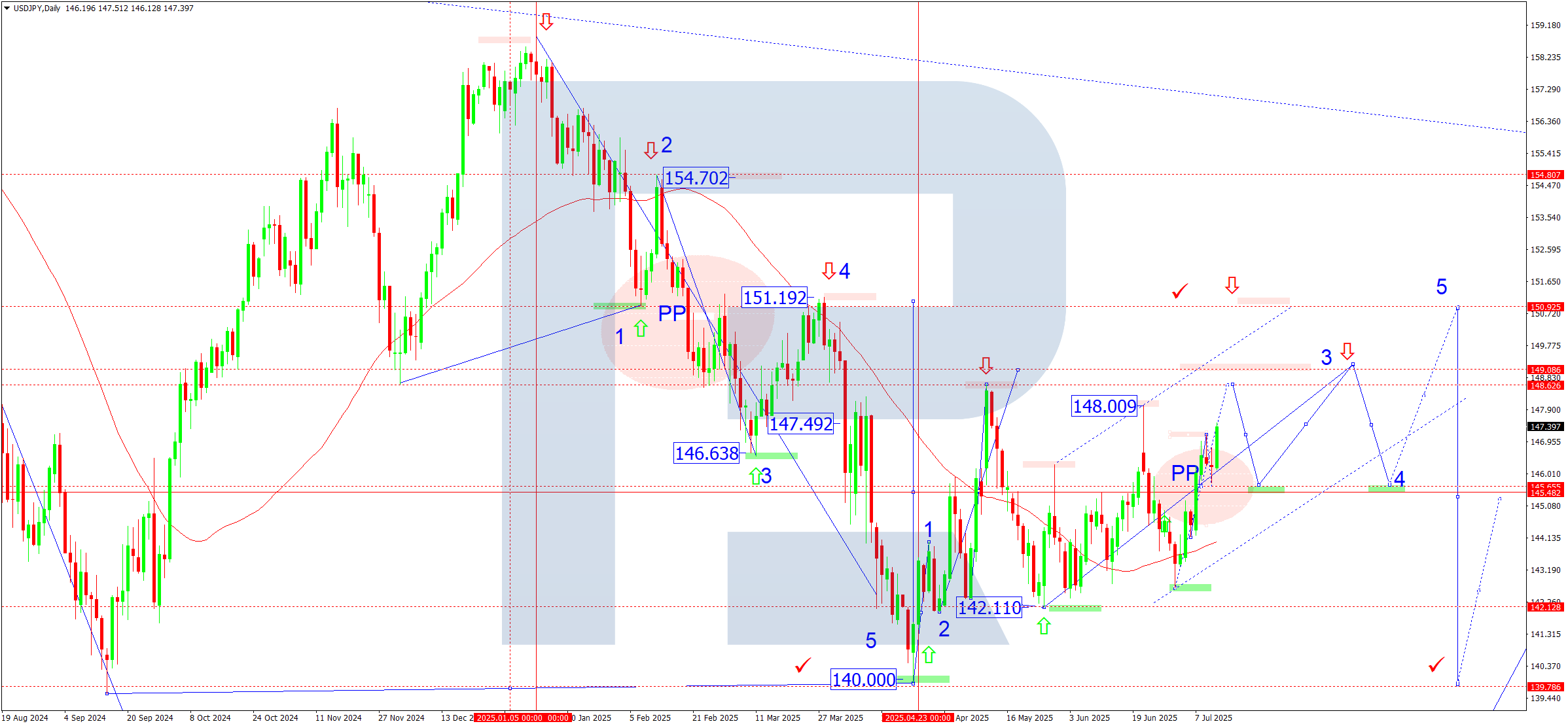 USDJPY weekly technical analysis for 14-18 July 2025