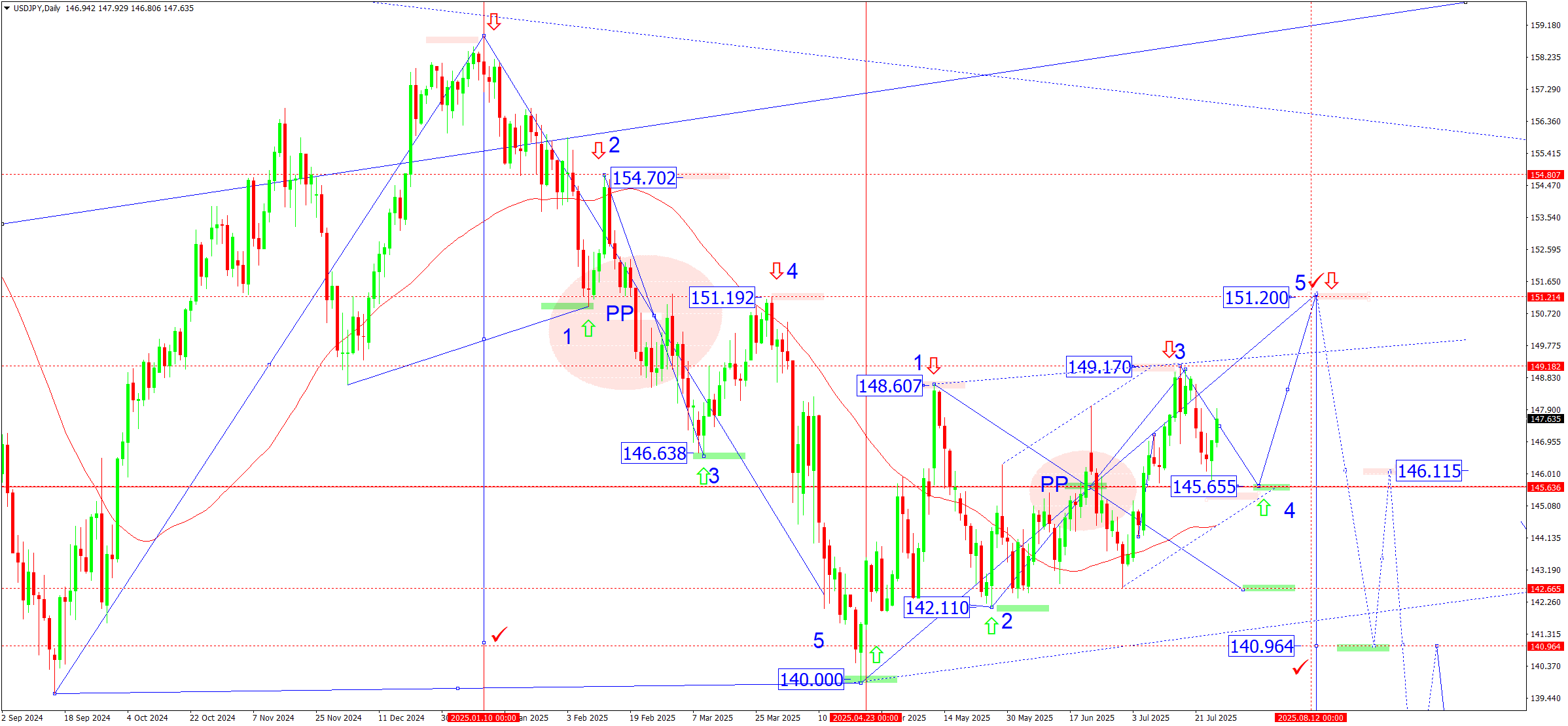 USDJPY weekly technical analysis for 28 July - 1 August 2025