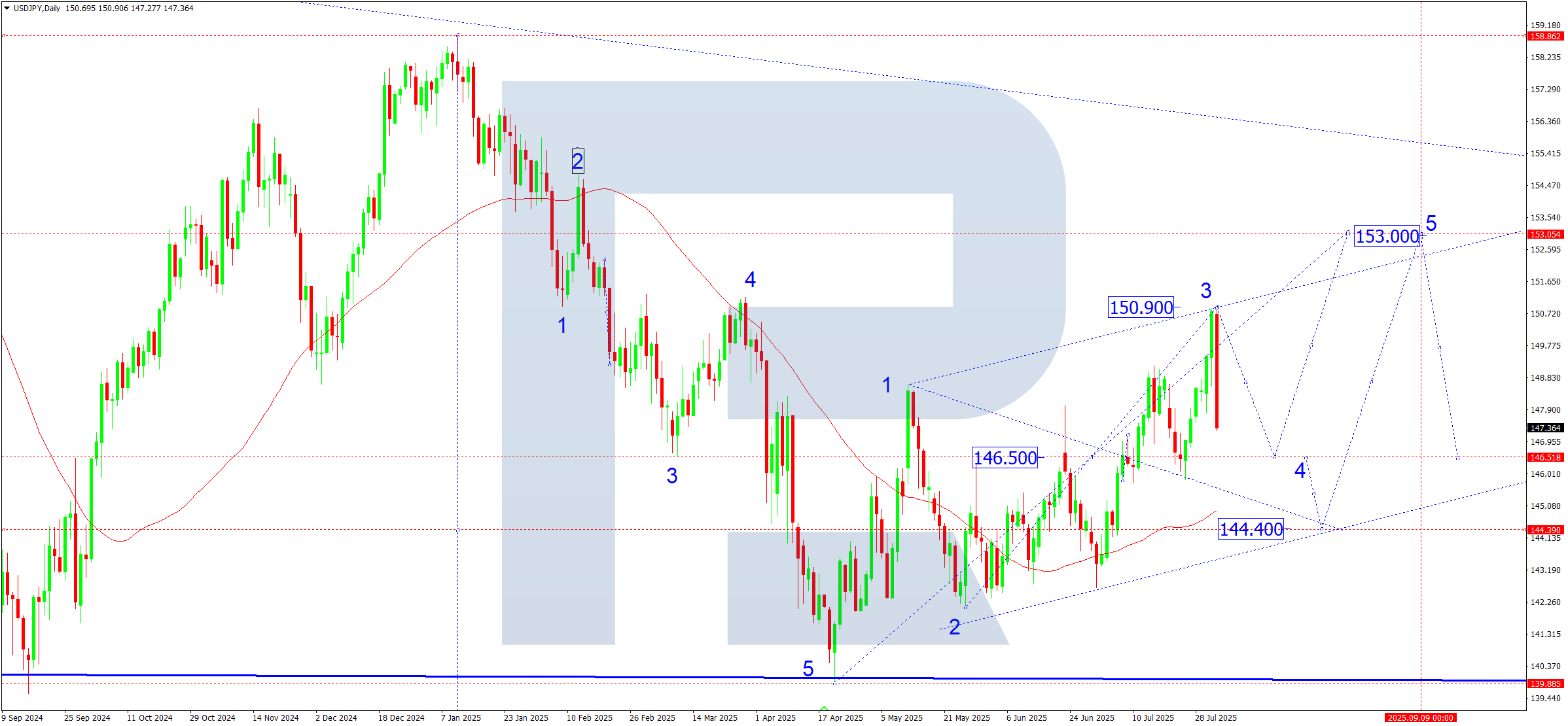 USDJPY weekly technical analysis for 4-8 August 2025