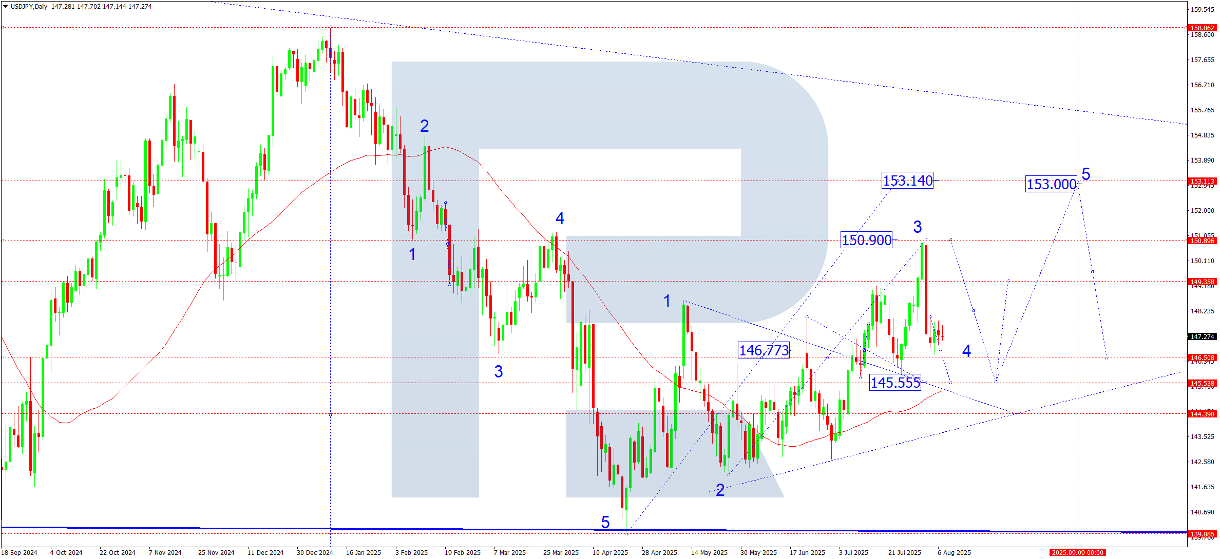 USDJPY weekly technical analysis for 11-15 August 2025