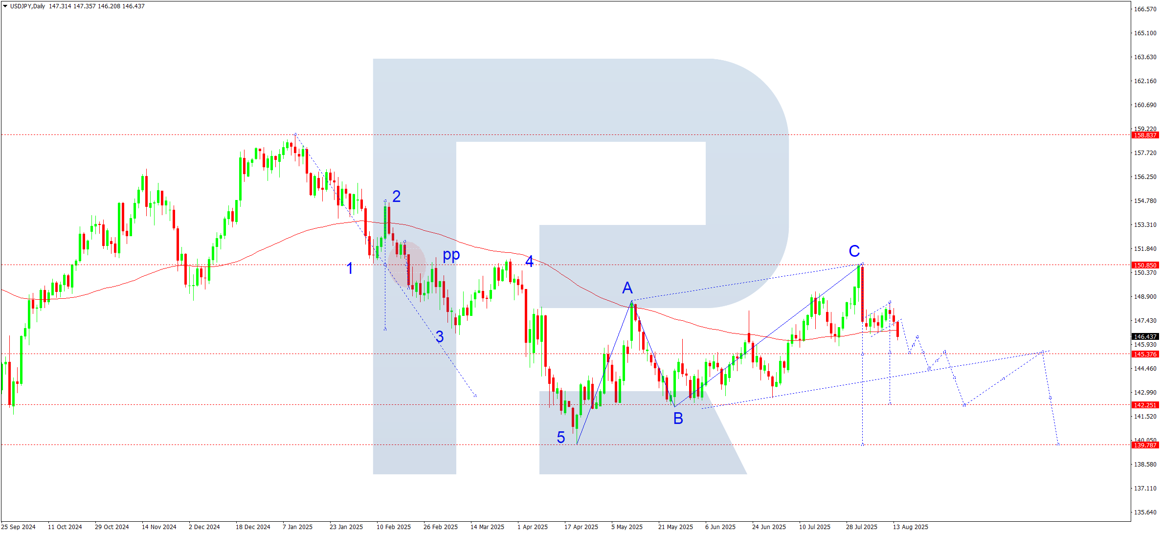 USDJPY weekly technical analysis for 18-22 August 2025
