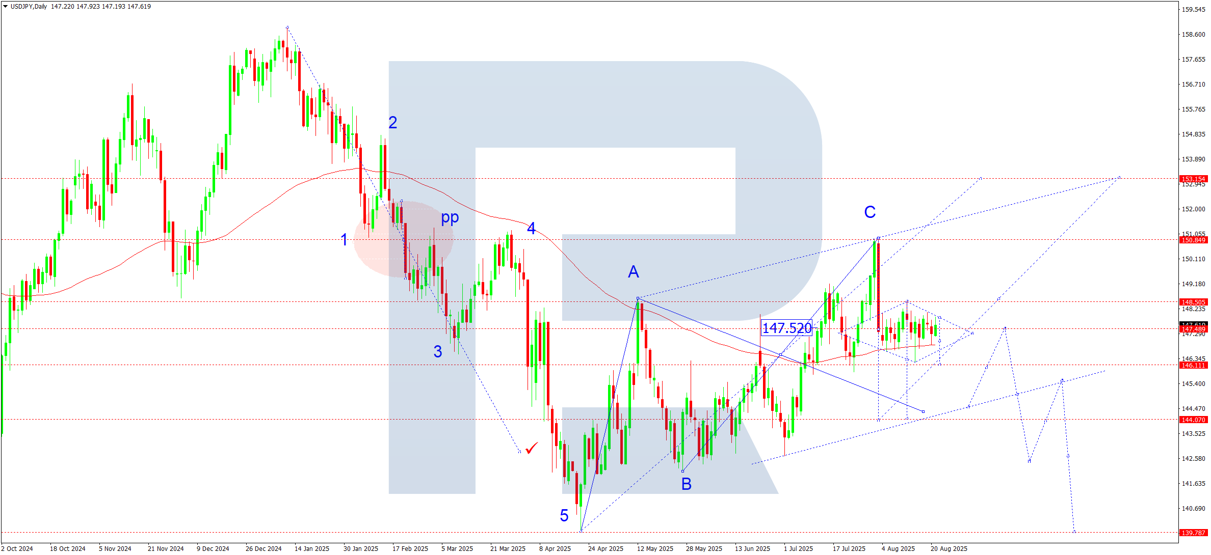 USDJPY weekly technical analysis for 25-29 August 2025