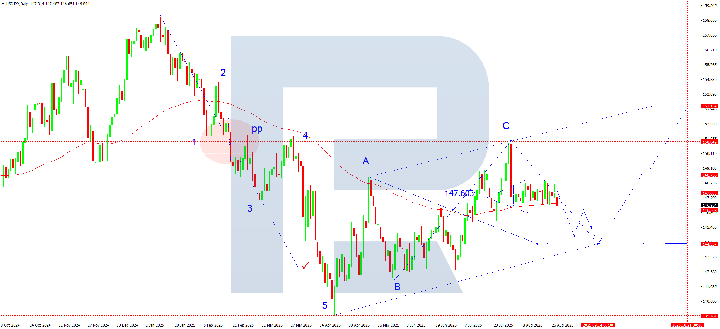 USDJPY weekly technical analysis for 1-5 September 2025