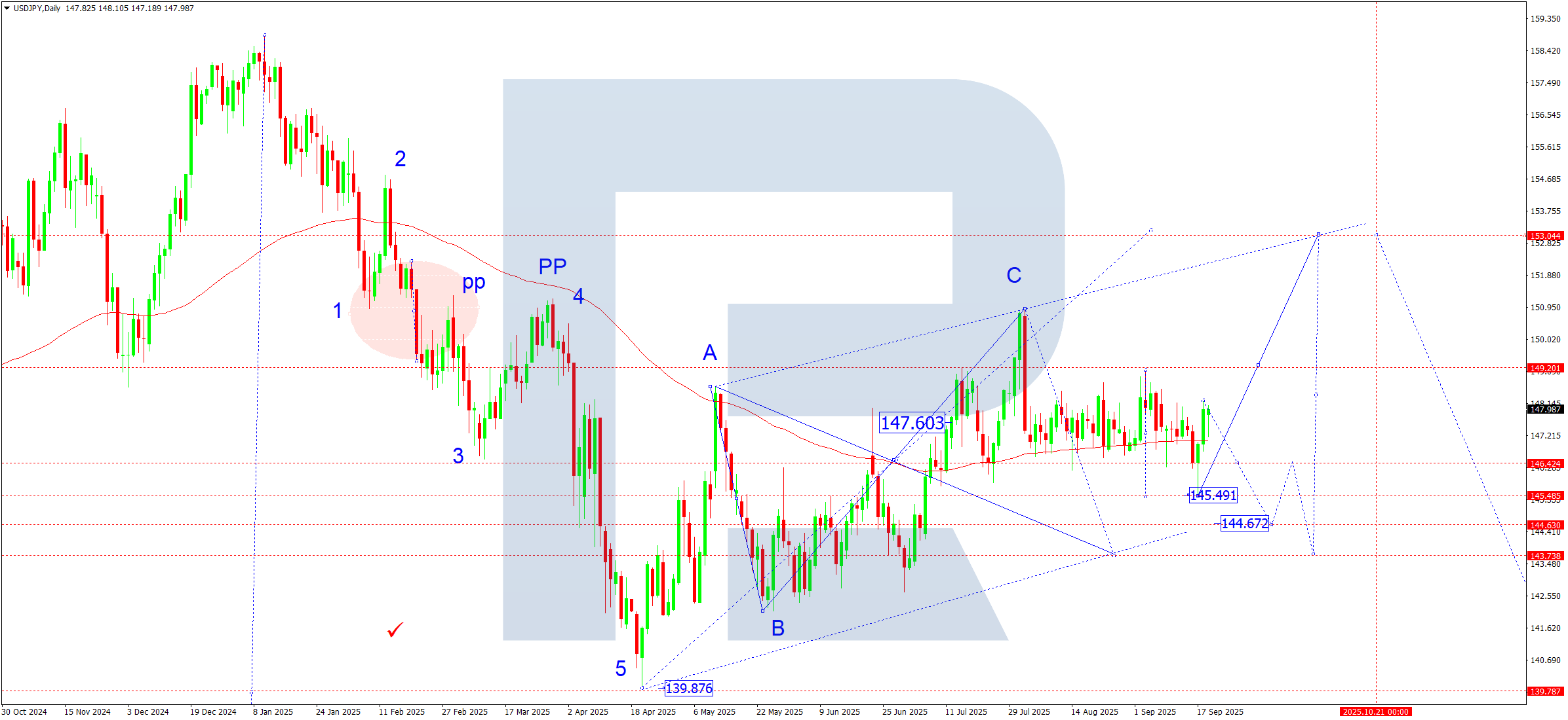 USDJPY weekly technical analysis for 22–26 September 2025