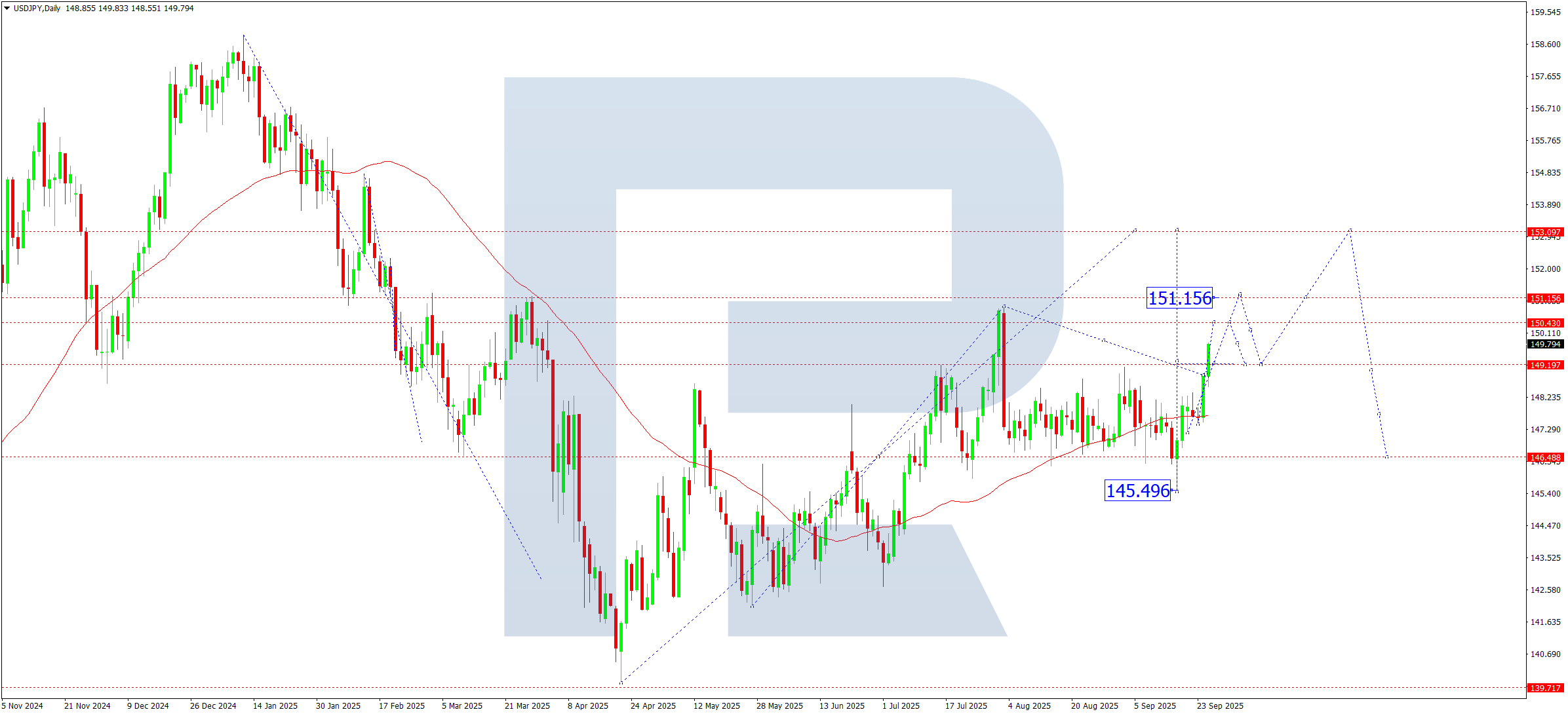 USDJPY weekly technical analysis for 29 September – 3 October 2025