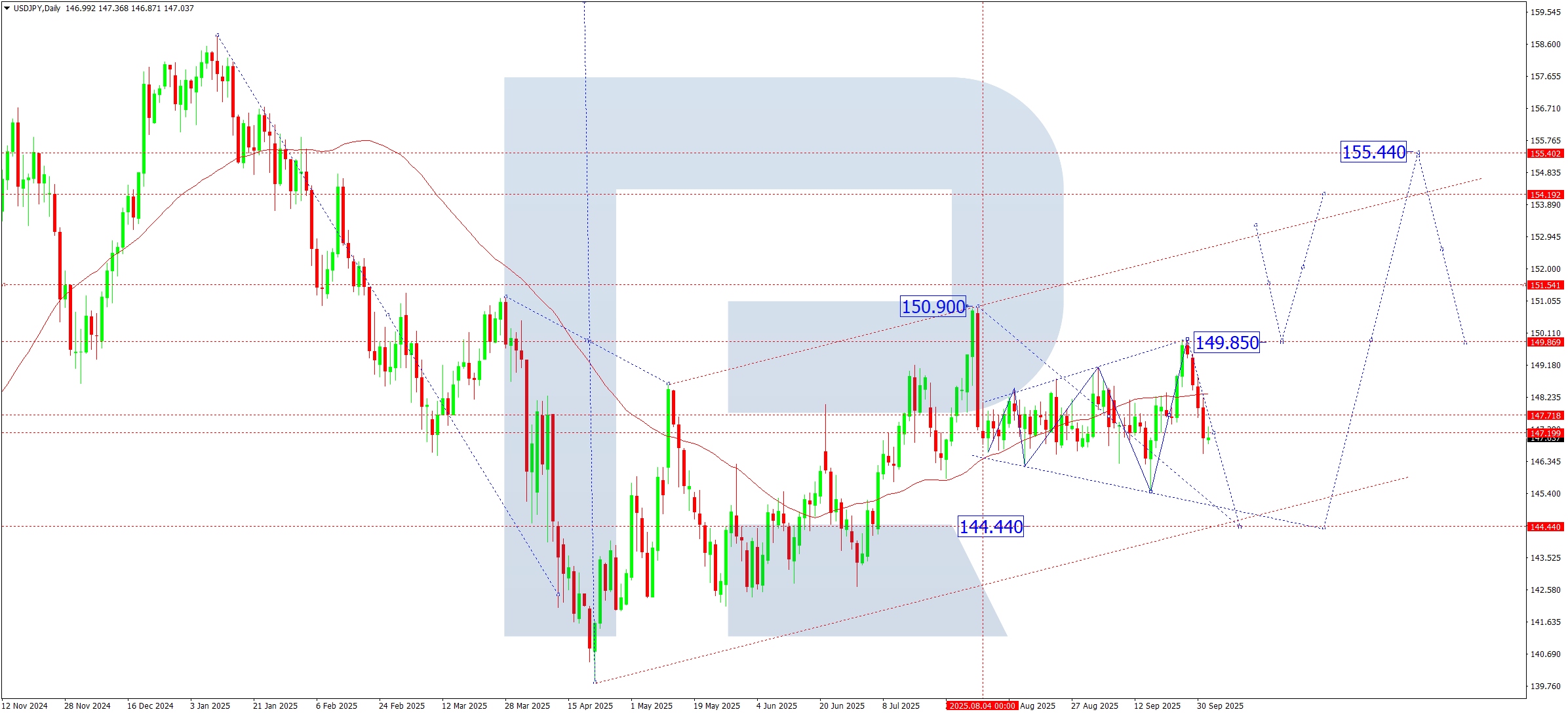 USDJPY weekly technical analysis for 6–10 October 2025