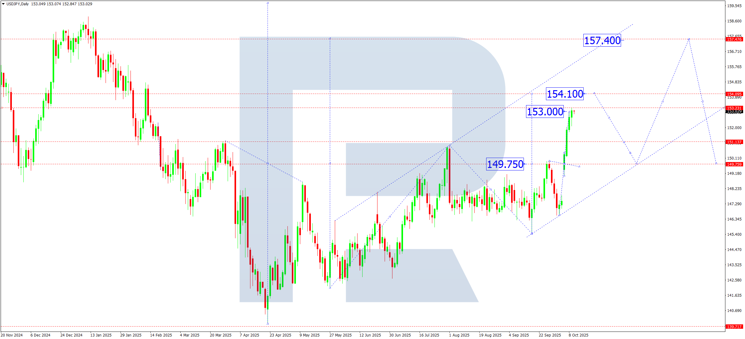 USDJPY weekly technical analysis for 13–17 October 2025