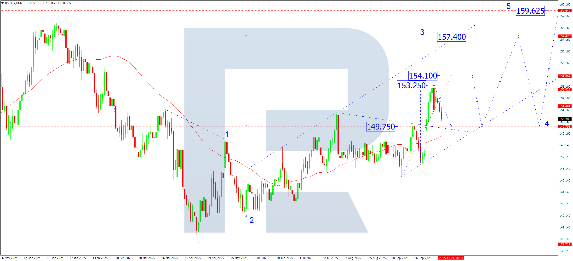 USDJPY weekly technical analysis for 20–24 October 2025