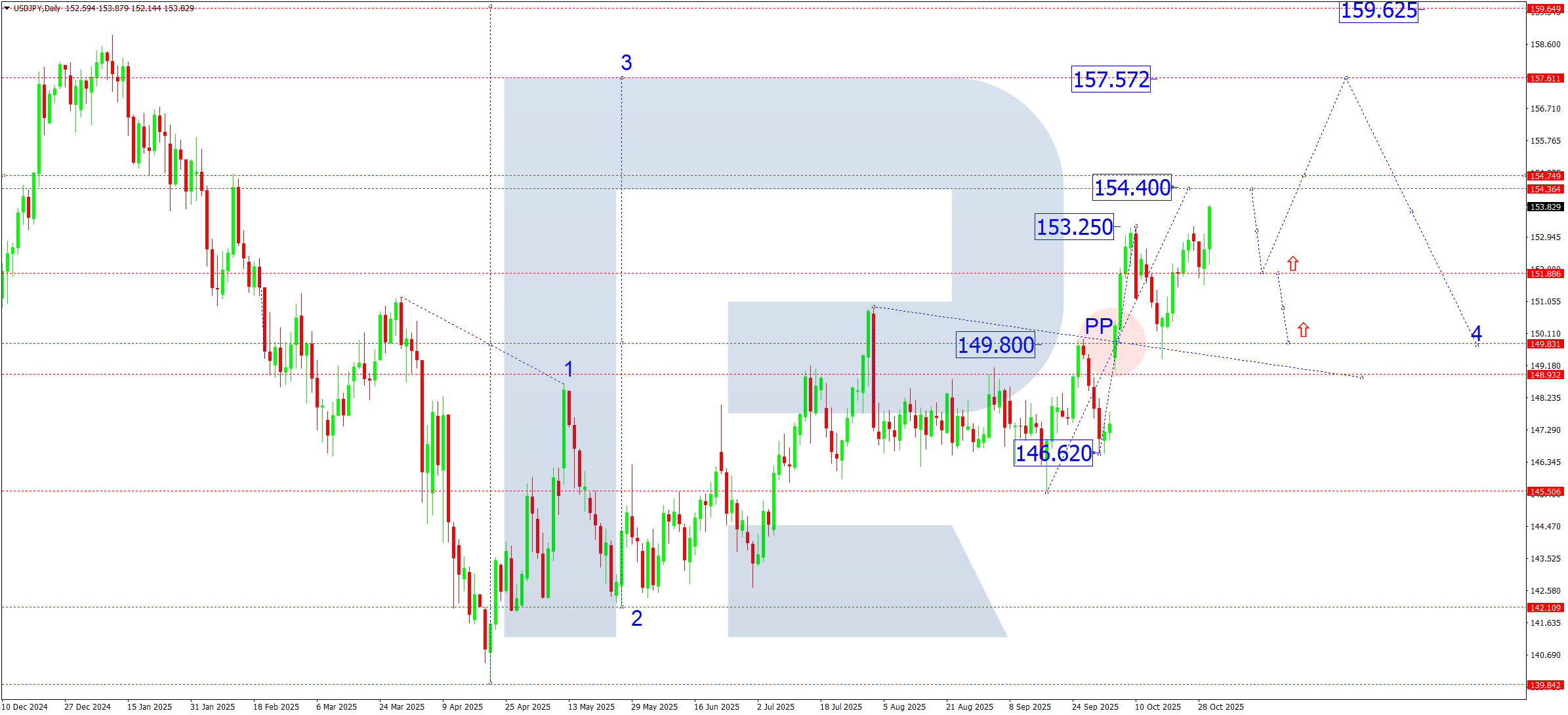 USDJPY weekly technical analysis for 3–7 November 2025
