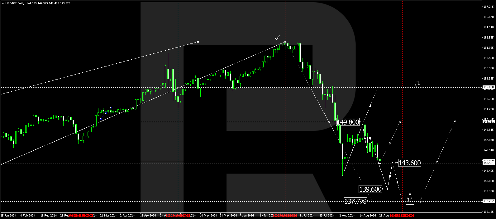 USDJPY technical analysis for 26-30 August 2024