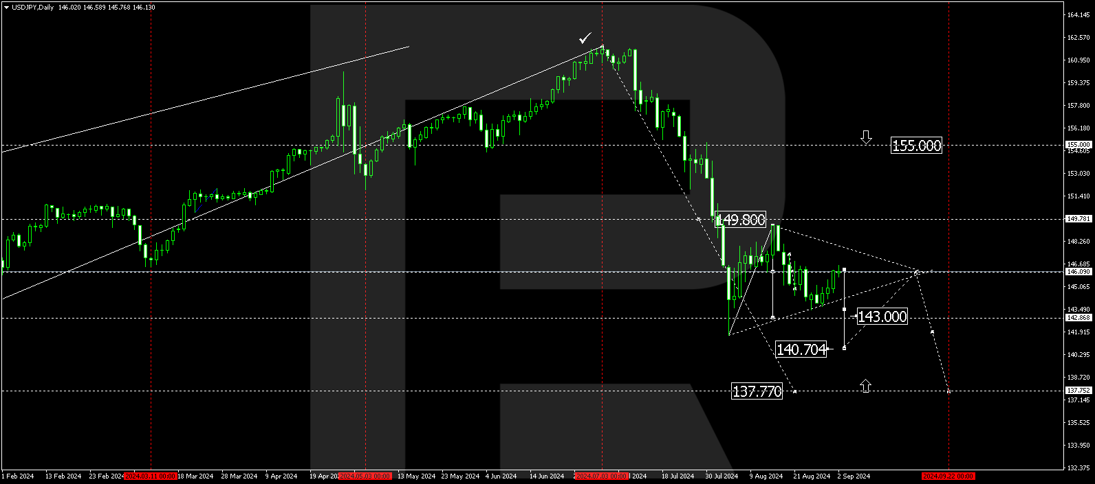 USDJPY technical analysis for 2-6 September 2024