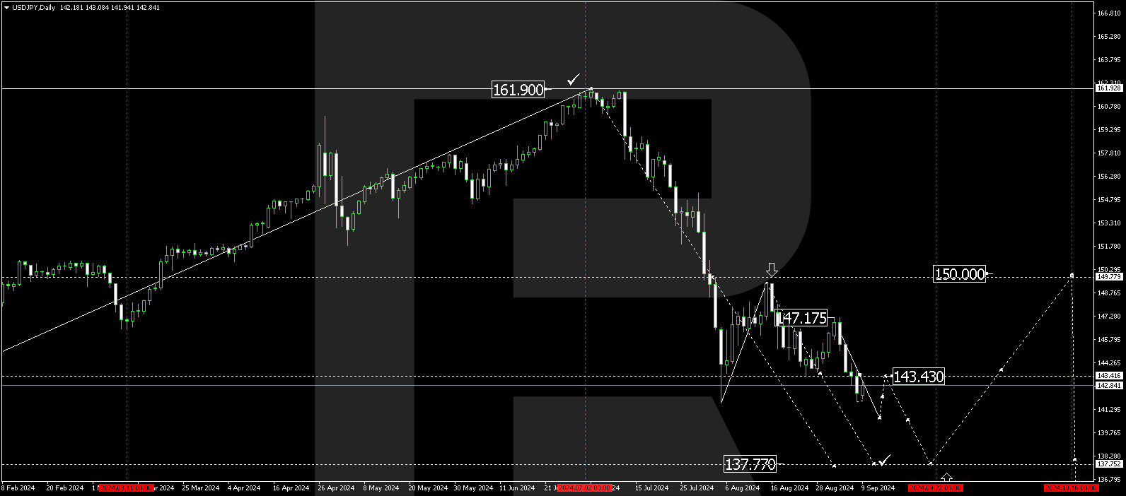 USDJPY technical analysis for 9-13 September 2024