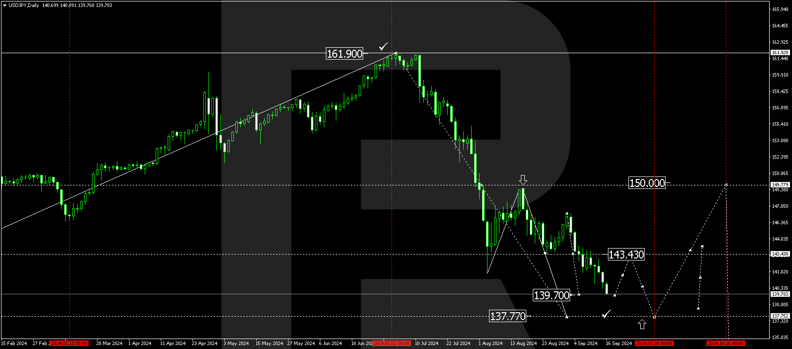 USDJPY technical analysis for 16-20 September 2024