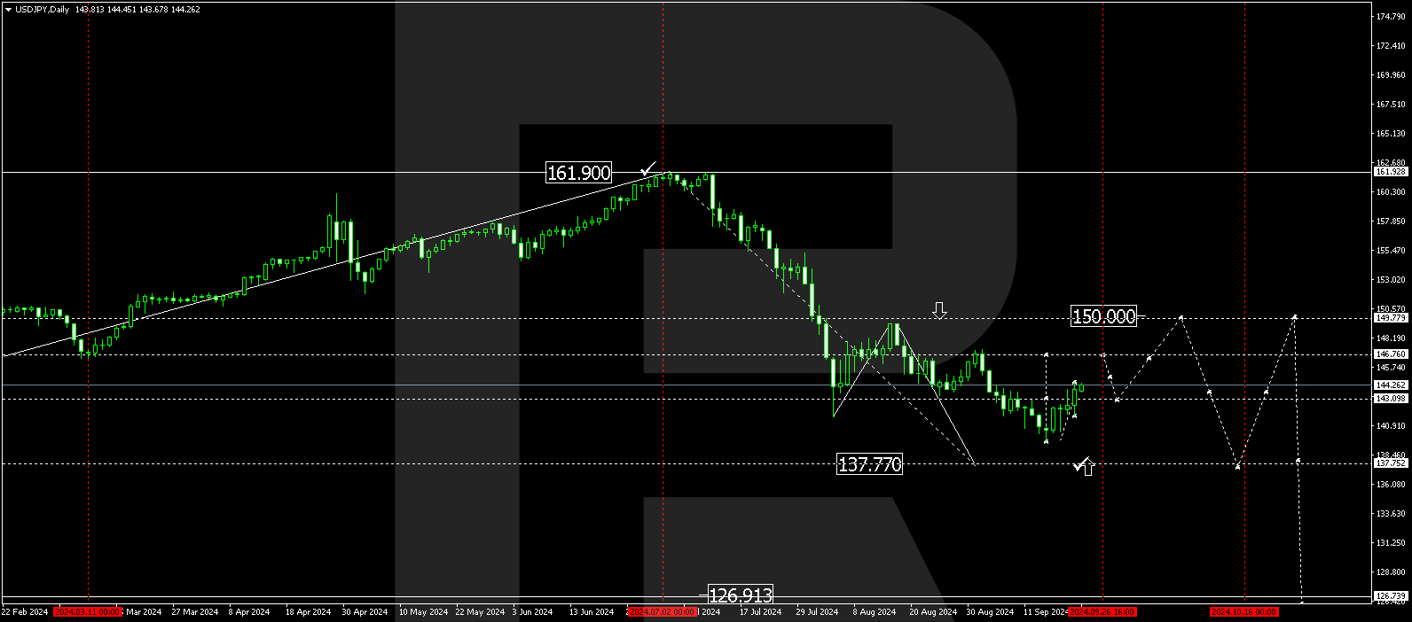 USDJPY technical analysis for 23-27 September 2024