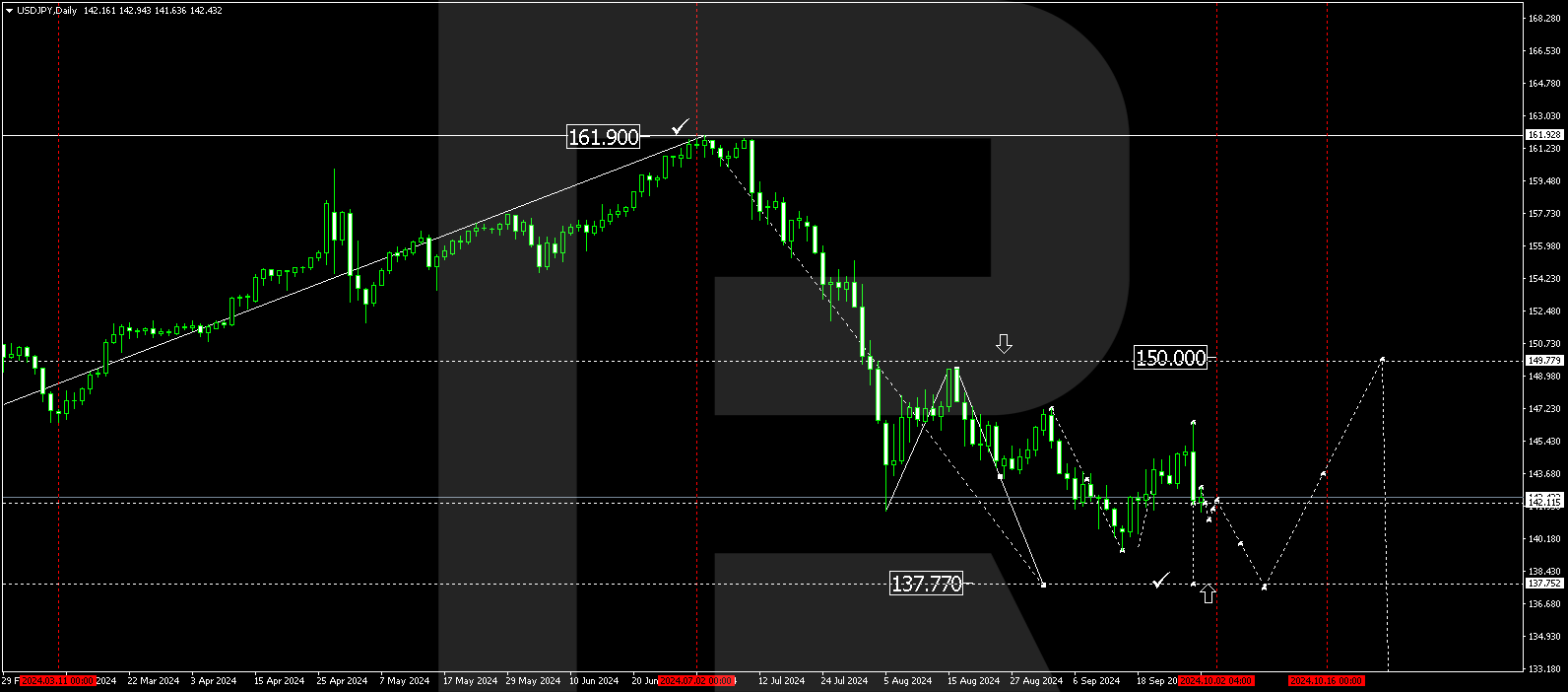 USDJPY technical analysis for 30 September - 4 October 2024