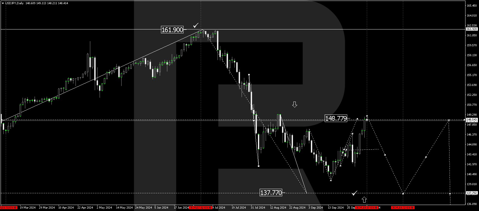 USDJPY technical analysis for 7 - 11 October 2024