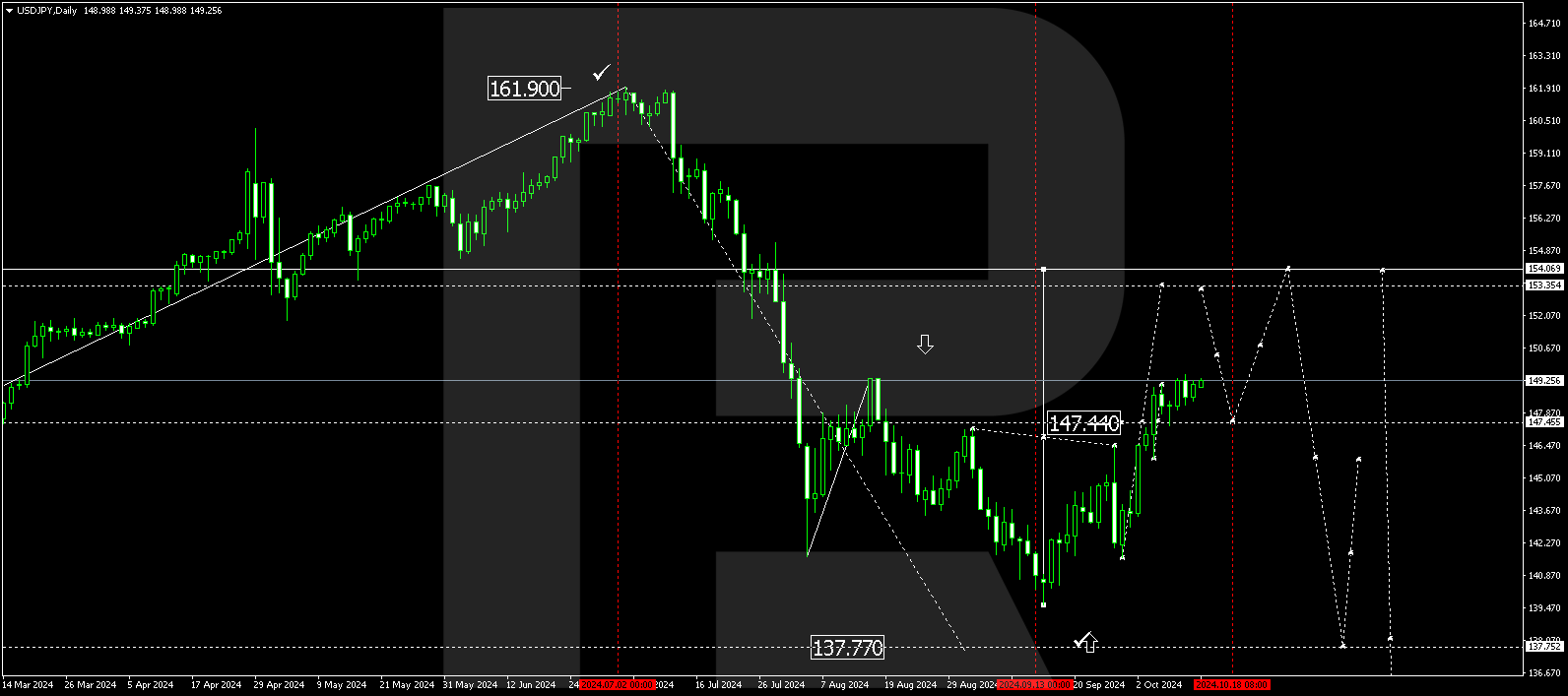 USDJPY technical analysis for 14 - 18 October 2024