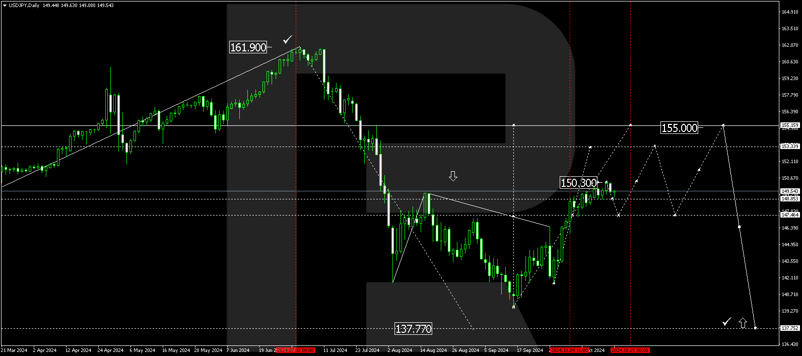 USDJPY technical analysis for 21 - 25 October 2024