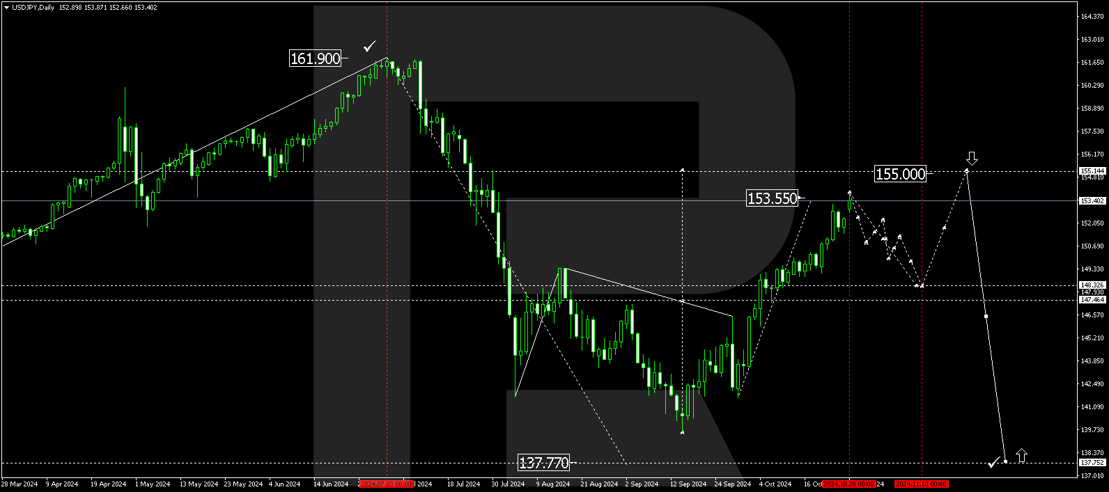 USDJPY technical analysis for 29 October - 1 November 2024