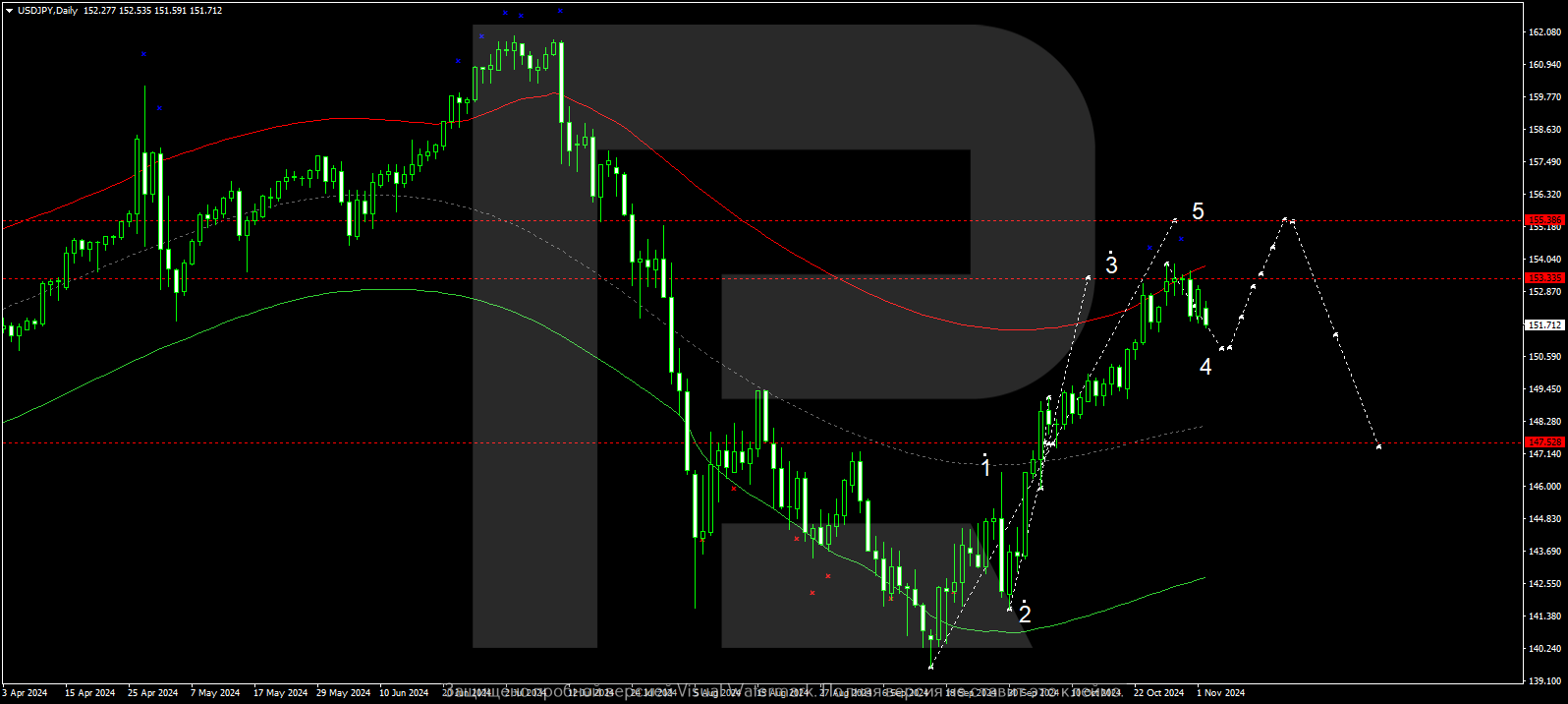 USDJPY technical analysis for 4 - 8 November 2024