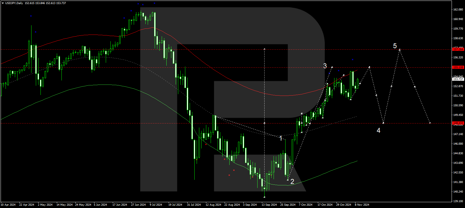 USDJPY technical analysis for 11 - 15 November 2024